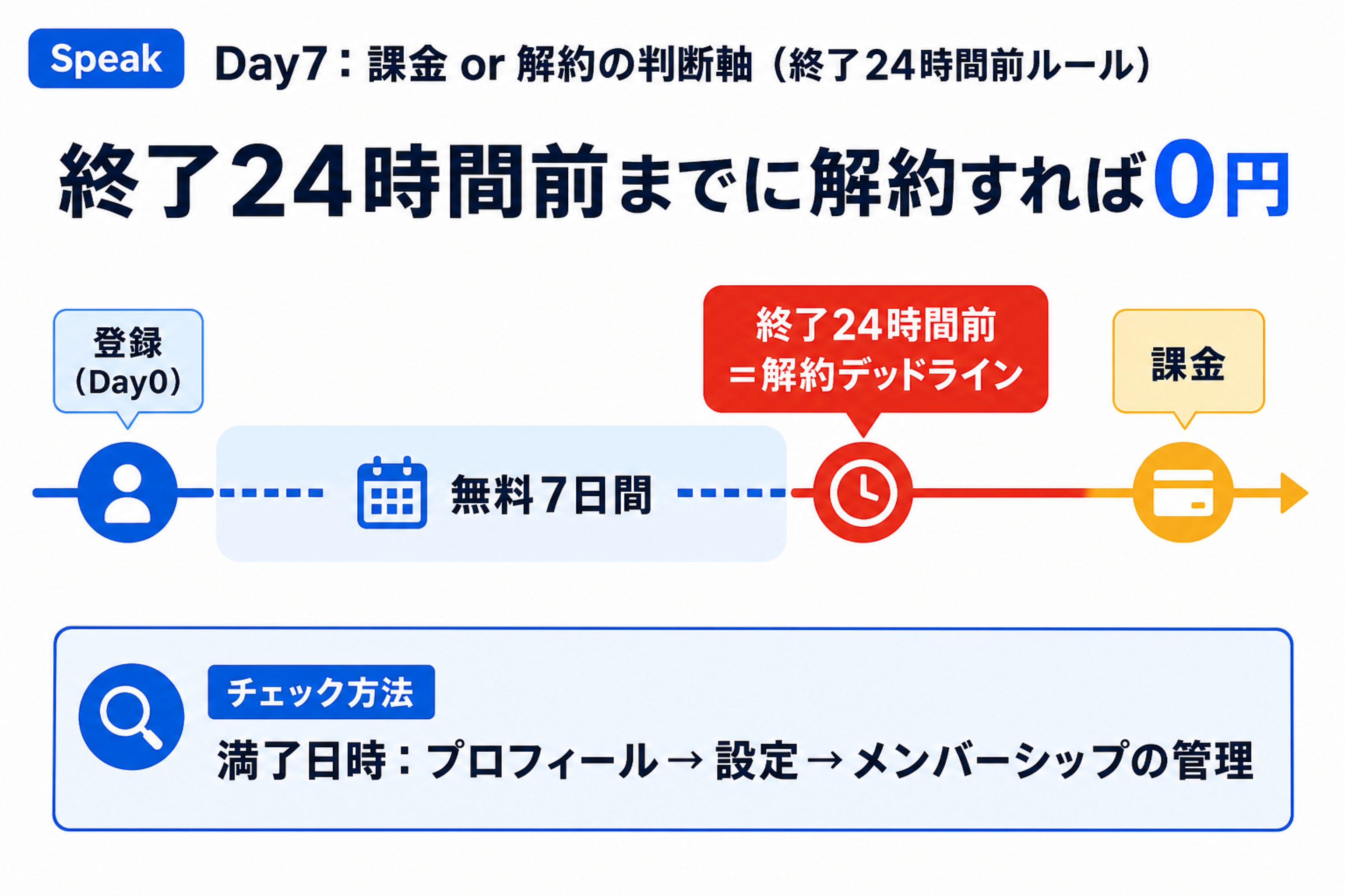 Speak無料体験の終了24時間前デッドラインと満了日時の確認場所を示す図