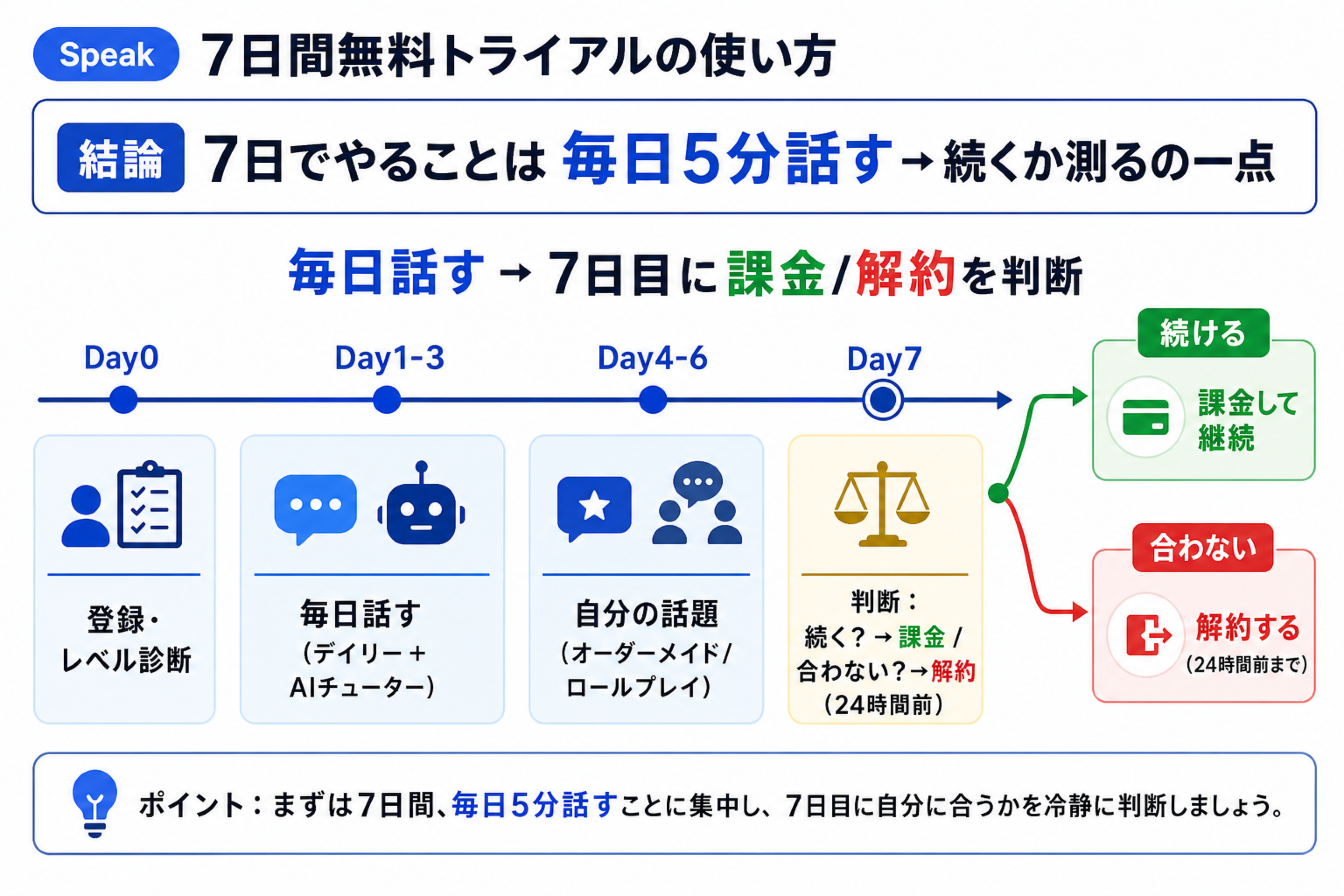 Speak無料体験のDay0からDay7までの行動と課金解約判断のタイムライン