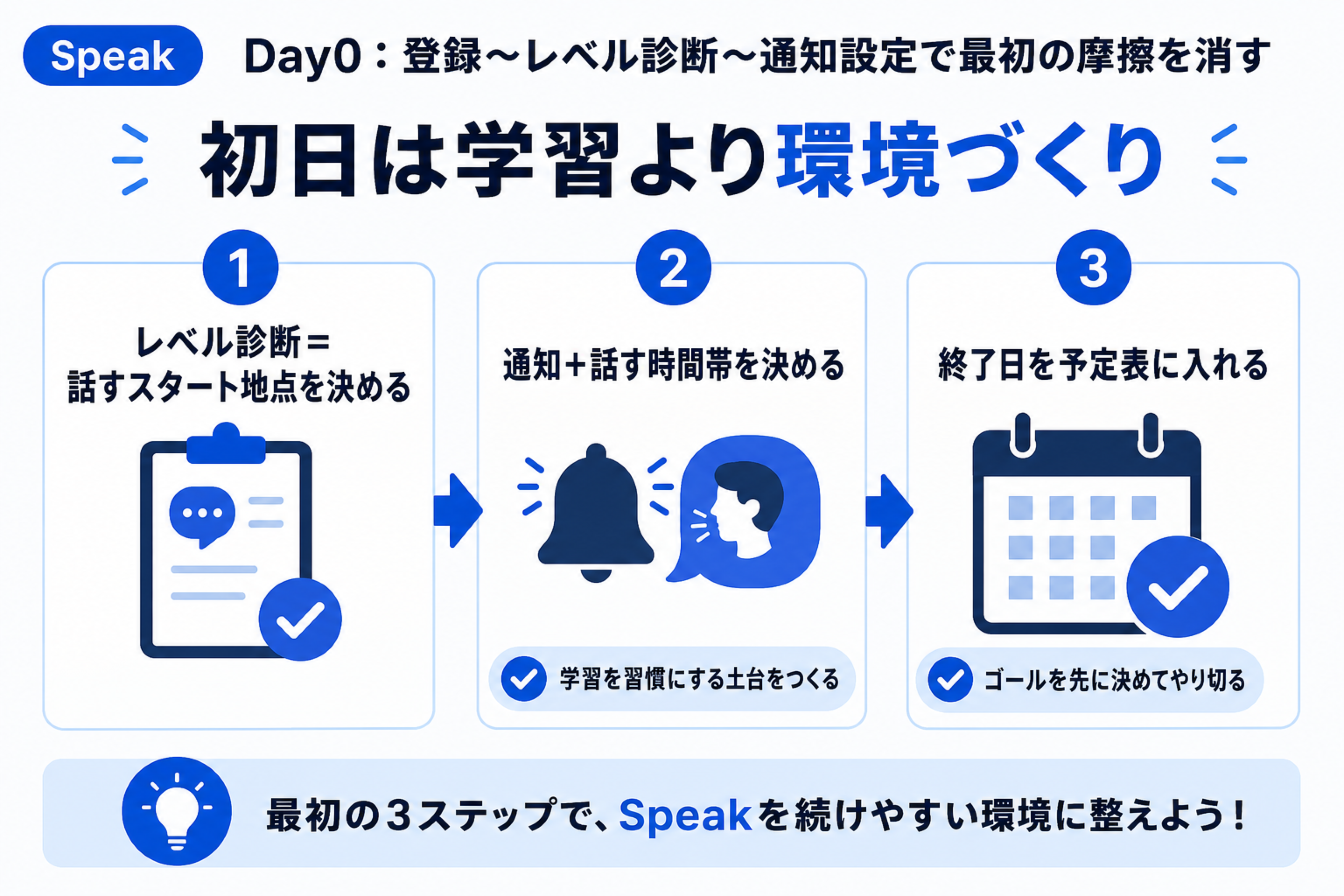 Speak無料体験初日にレベル診断、通知、終了日登録を行う手順図