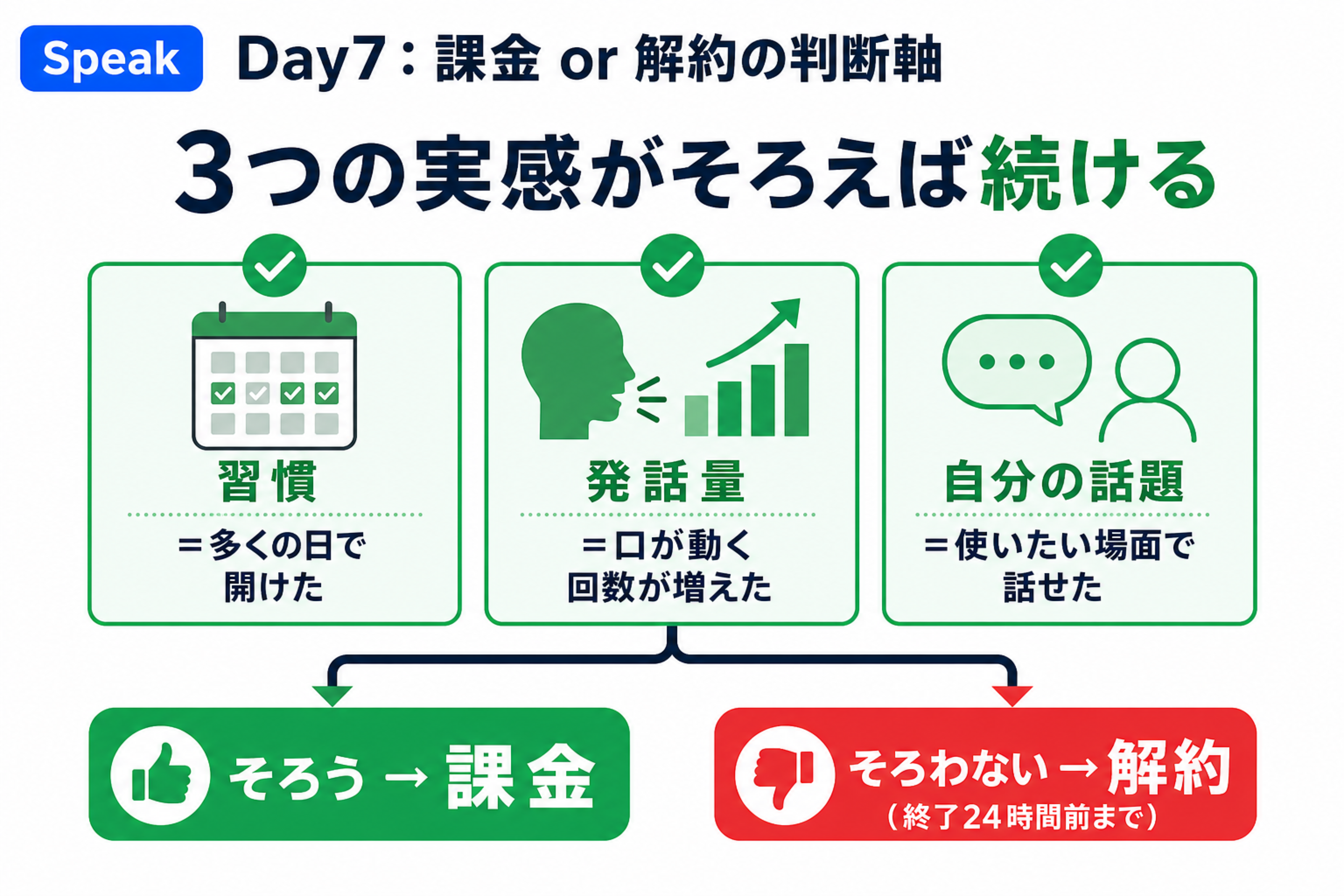 Speak無料体験7日目に習慣、発話量、自分の話題で課金か解約か判断する図