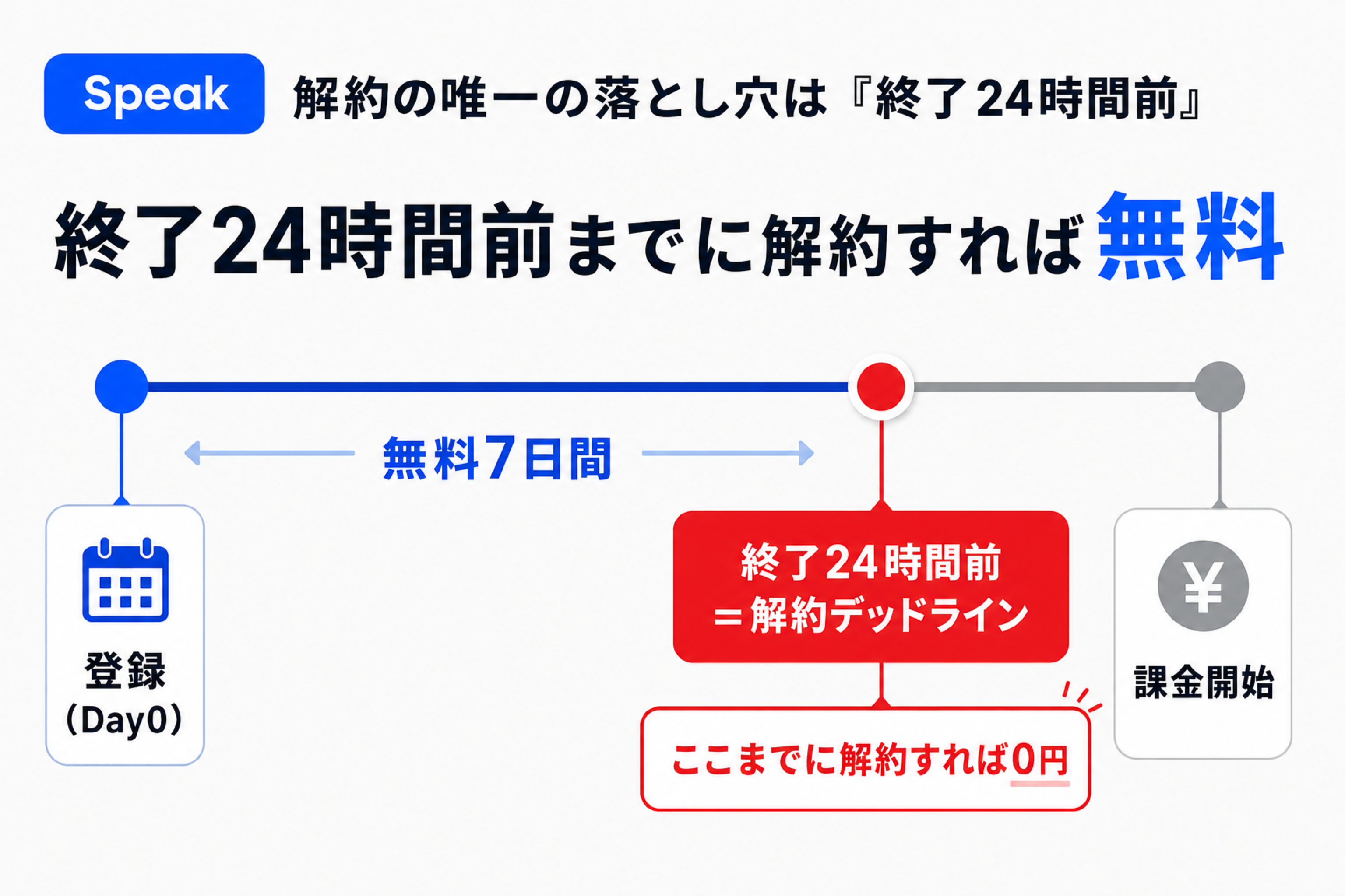 Speak無料体験の登録から解約24時間前デッドラインまでを示すタイムライン