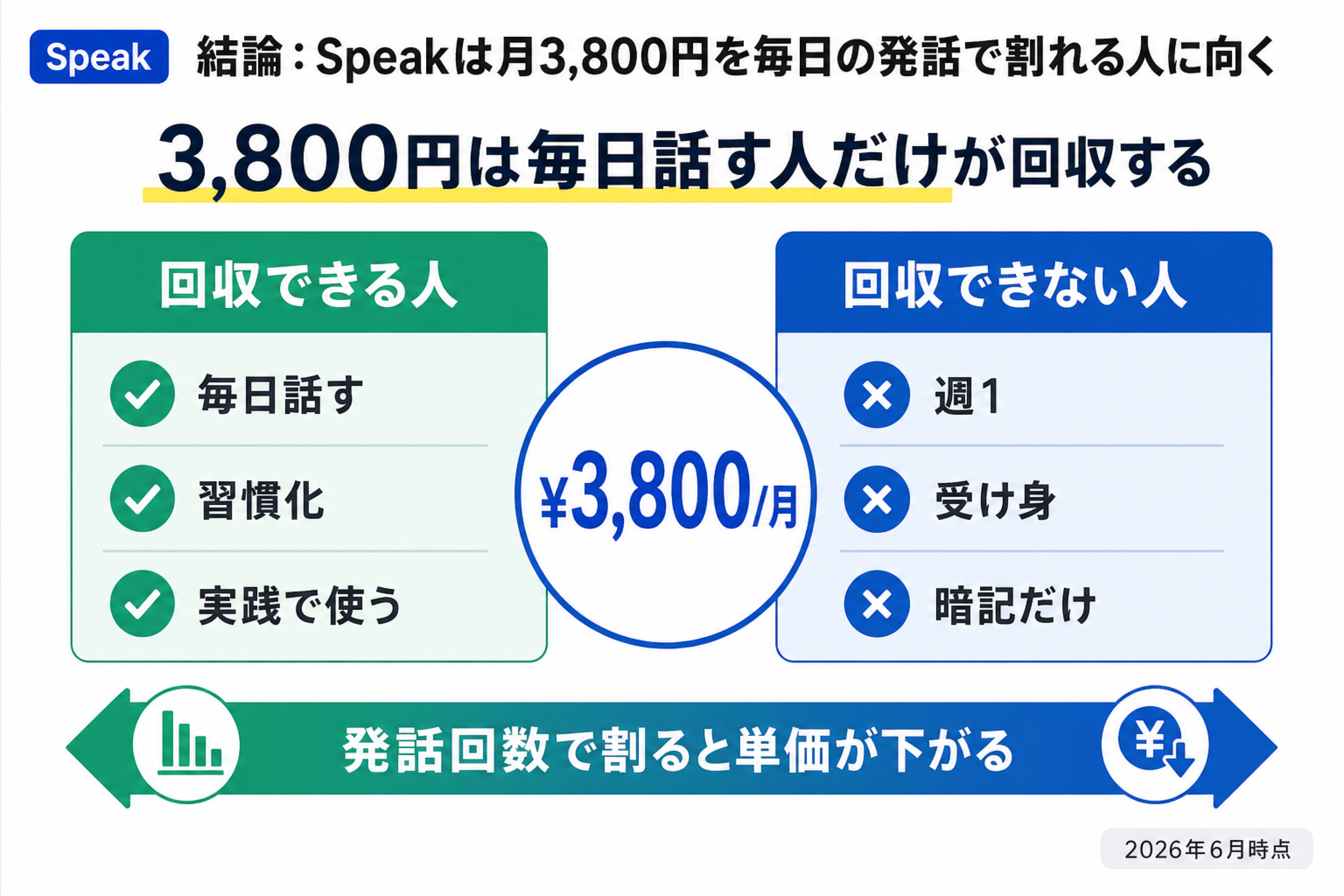 Speakの月額料金を発話回数で割って回収できる人とできない人を比較する図