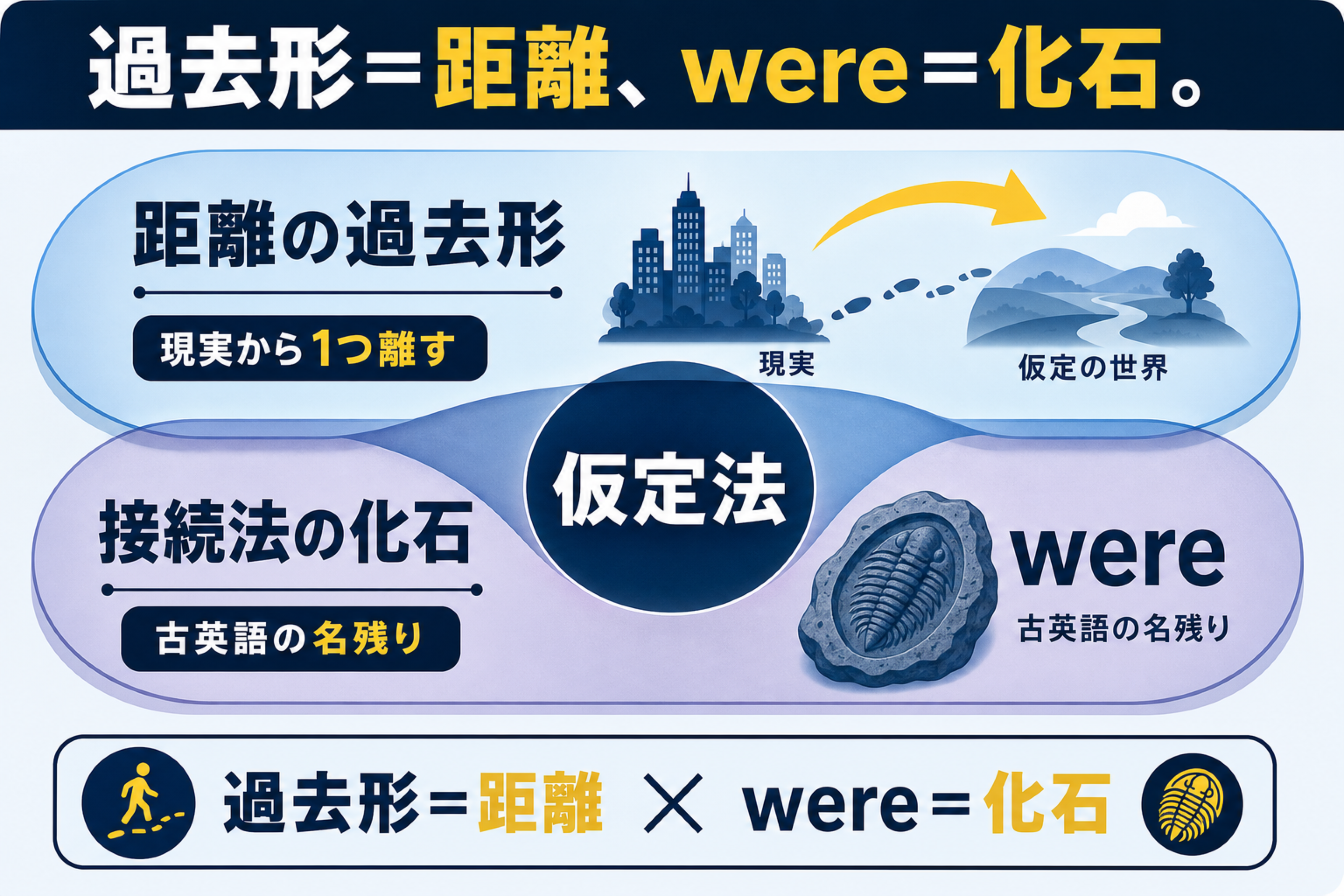 仮定法過去の理解を助ける本文図解。仮定法過去を距離の過去形と were の名残りの二層で整理する