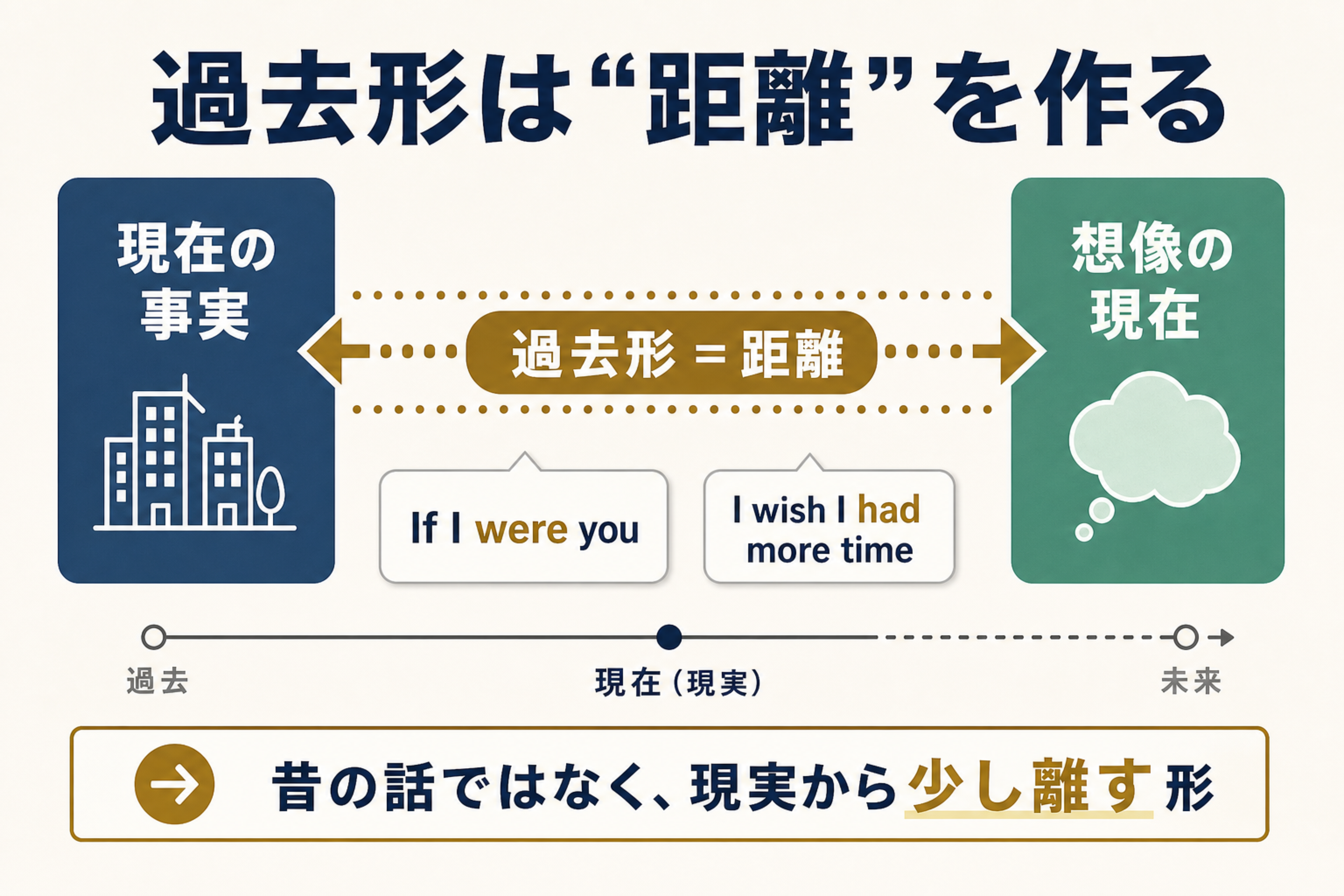 現在の事実と想像の現在を分け、過去形を現実からの距離として示す仮定法過去の概念図。