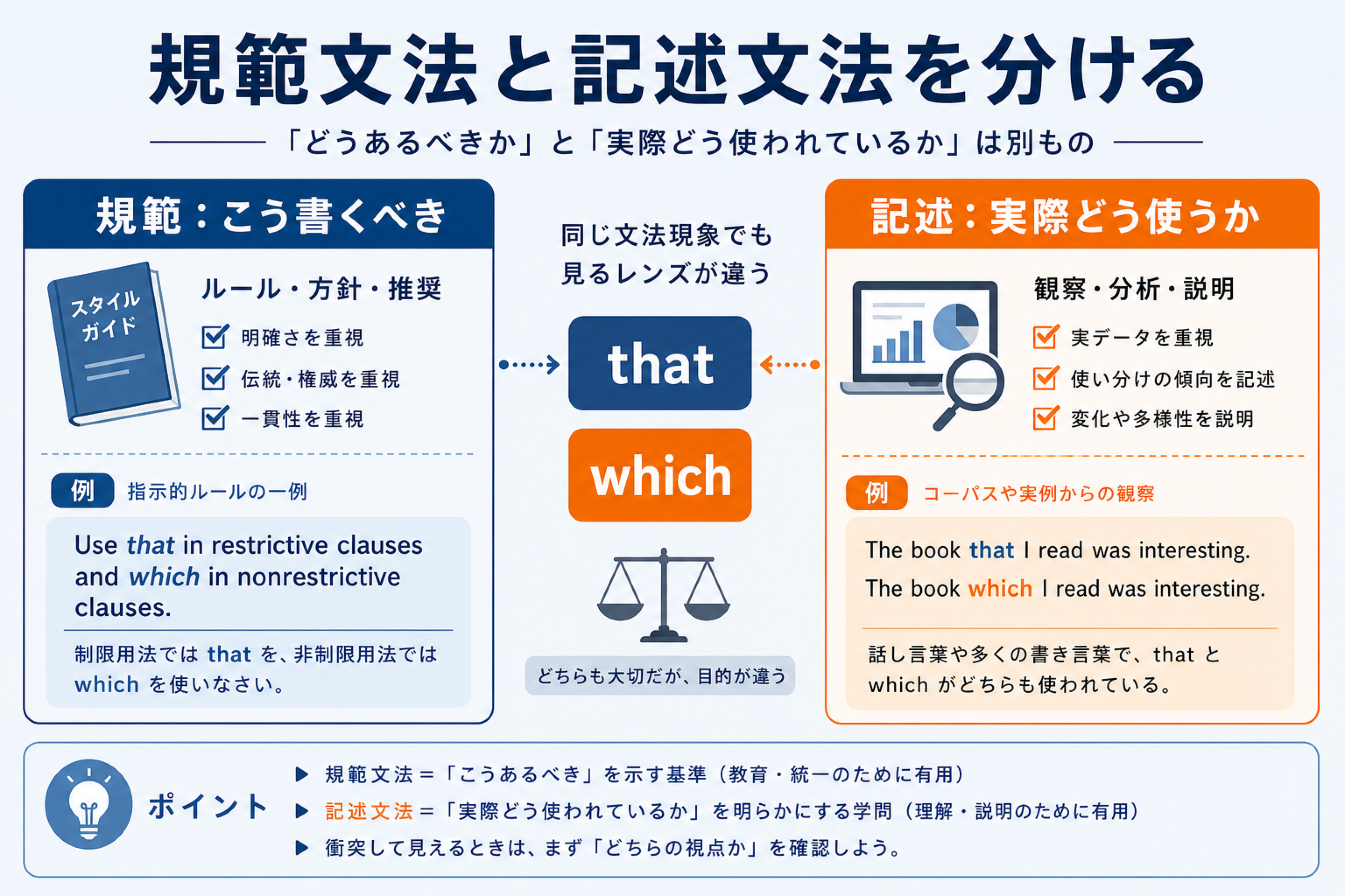 記述と規範を分けて考える図