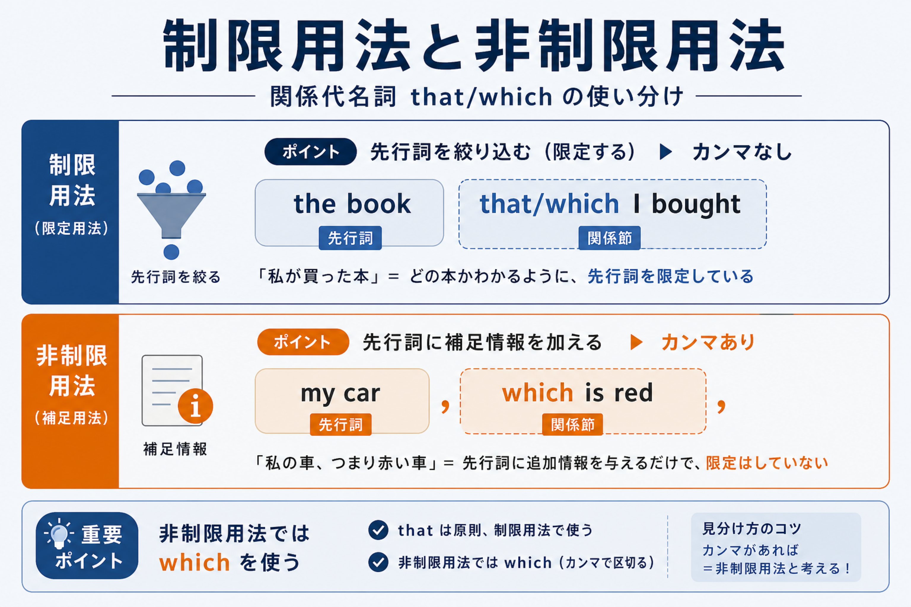 制限用法と非制限用法の意味の違いを示す図