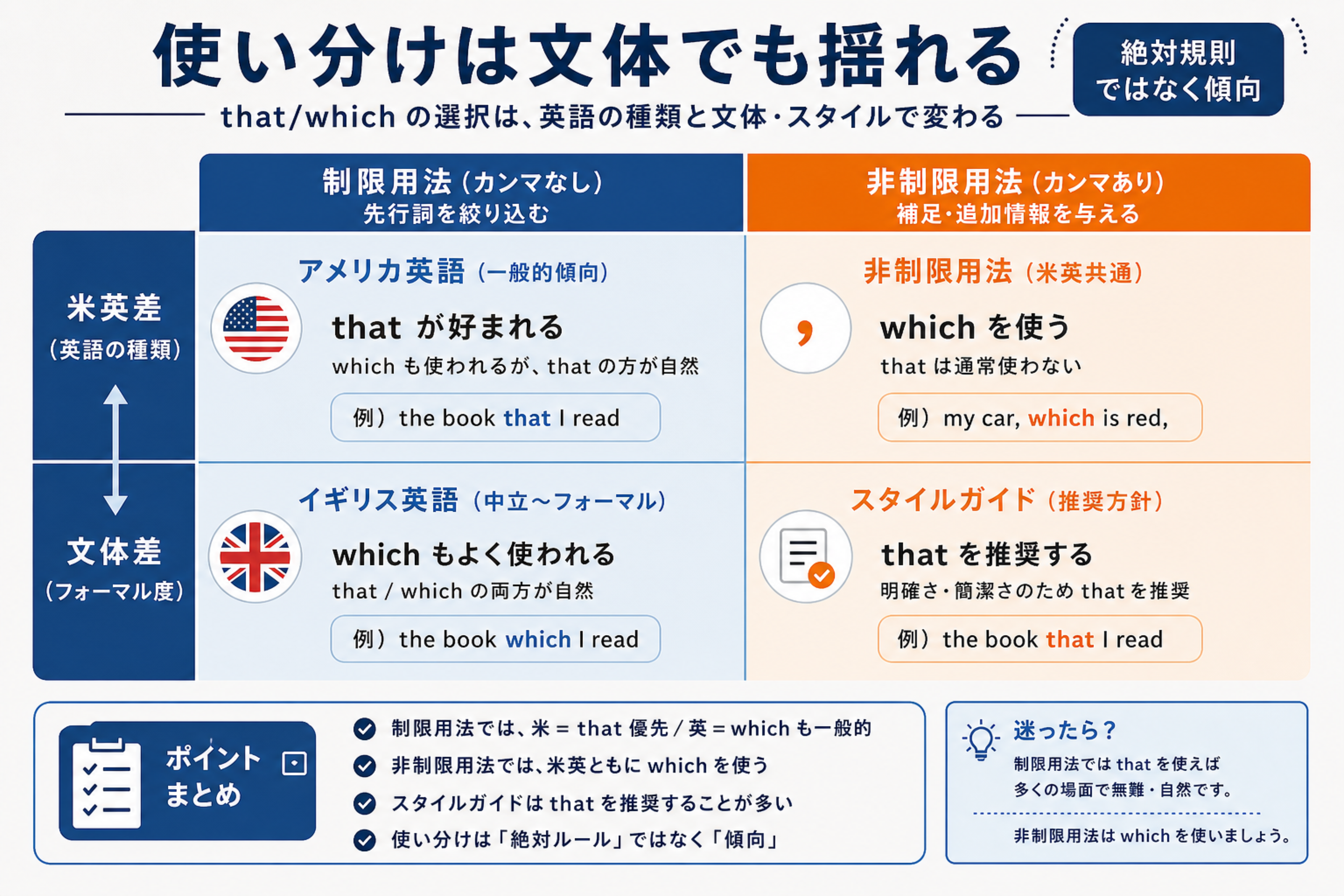 制限用法のthatとwhichに地域差や文体差があることを示す図