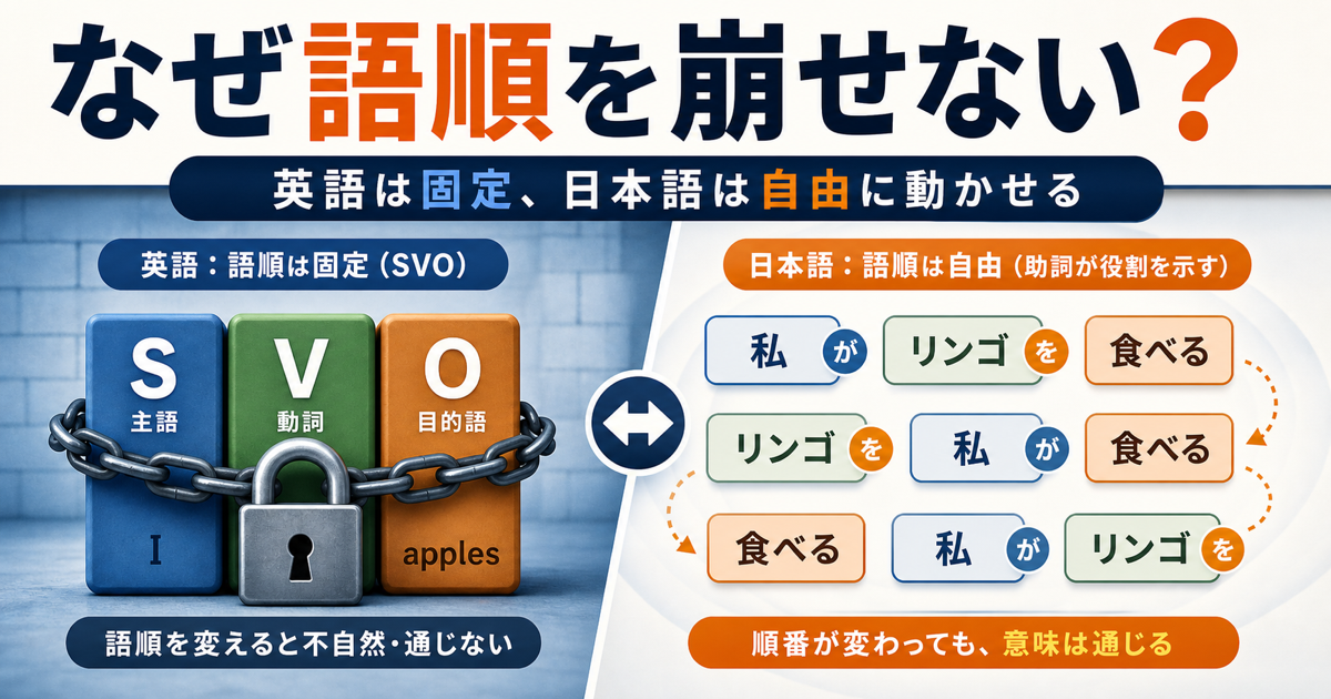 英語がSVO語順を崩せない理由を示すサムネイル
