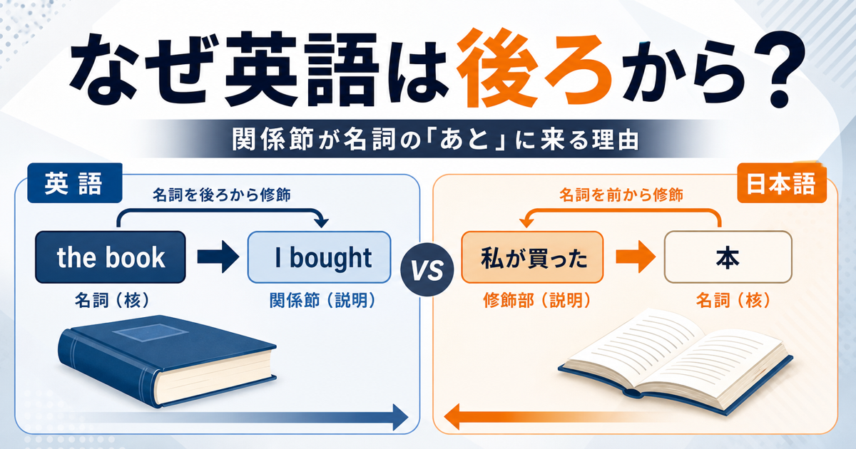 【なぜ】英語の関係詞は名詞の後ろから修飾するのかを示すサムネイル