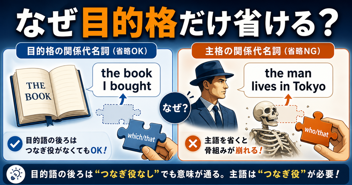 【なぜ】関係代名詞の省略は目的格だけ許されるのかを示すサムネイル