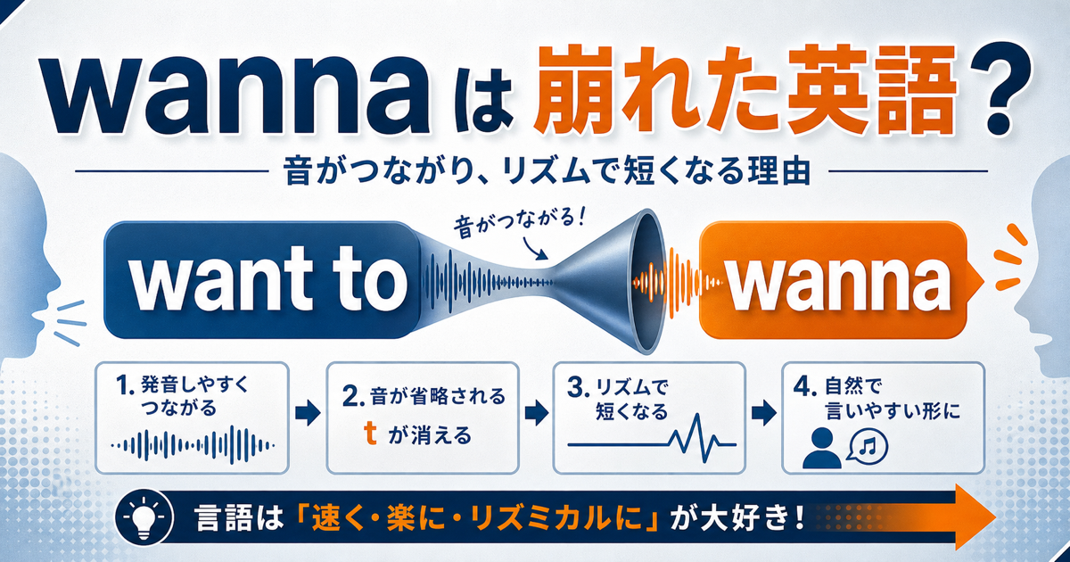 【なぜ】want toがwannaになる音声変化を解説を示すサムネイル
