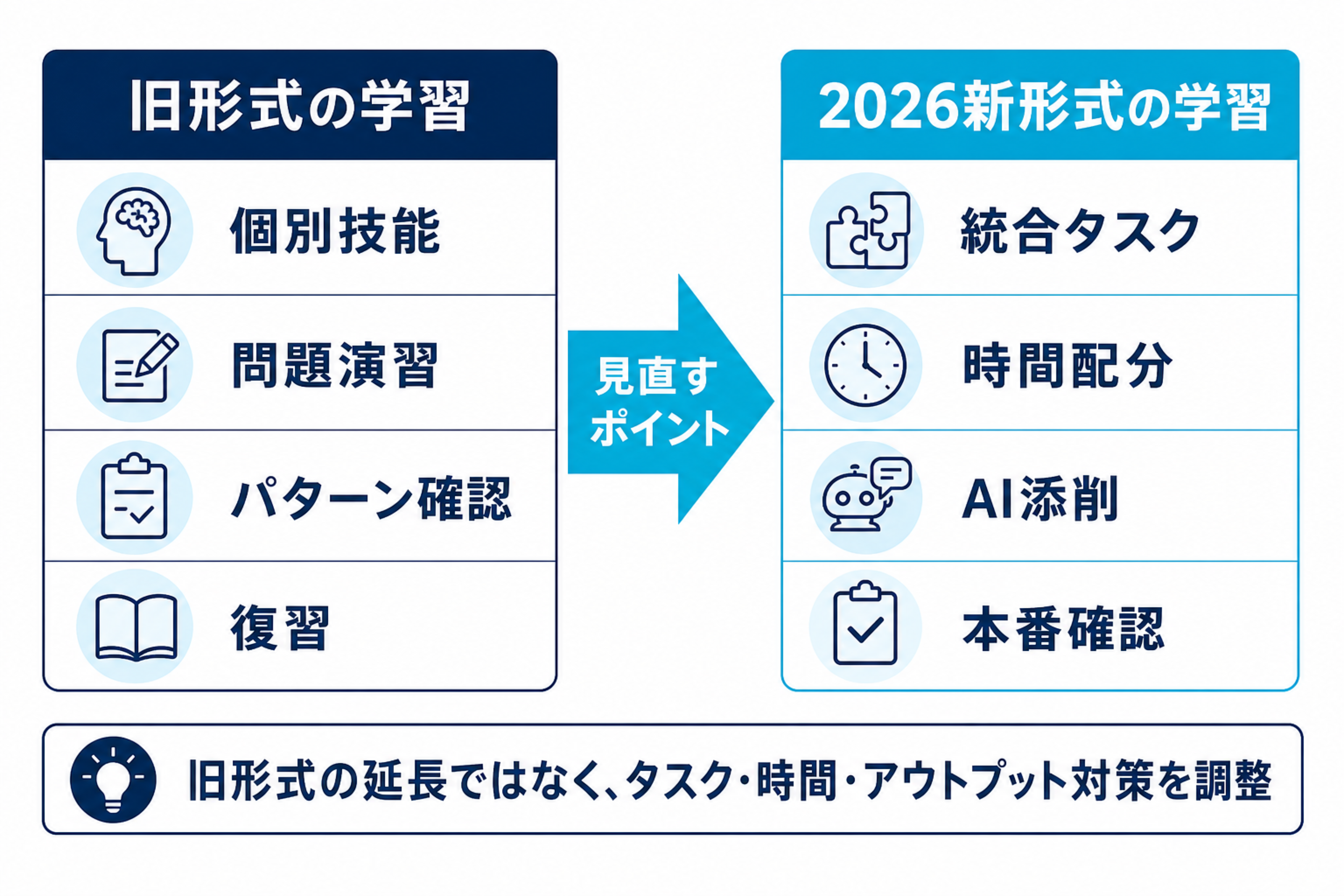 TOEFL2026新形式と旧形式の学習比較