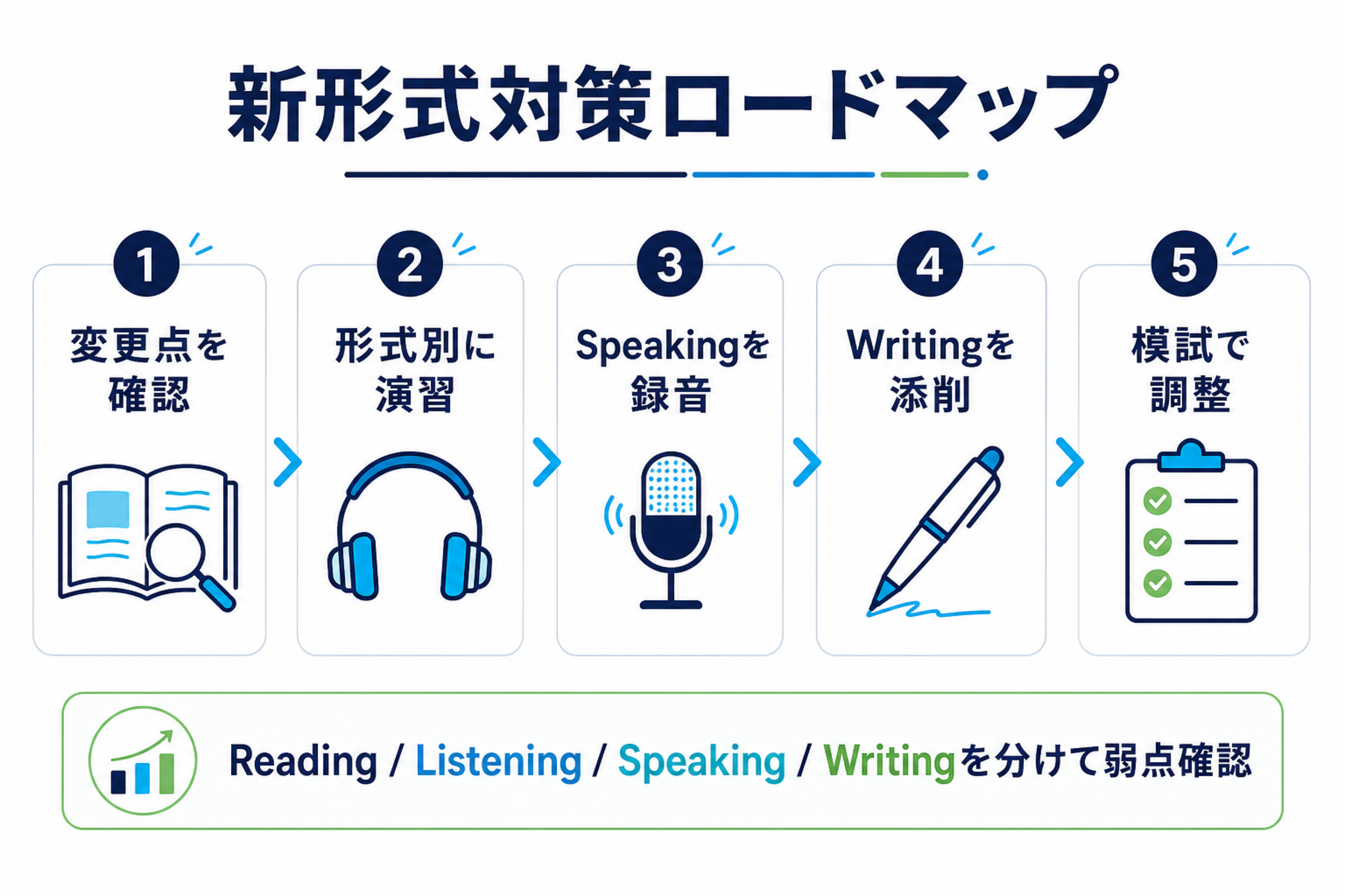 TOEFL2026新形式対策ロードマップ