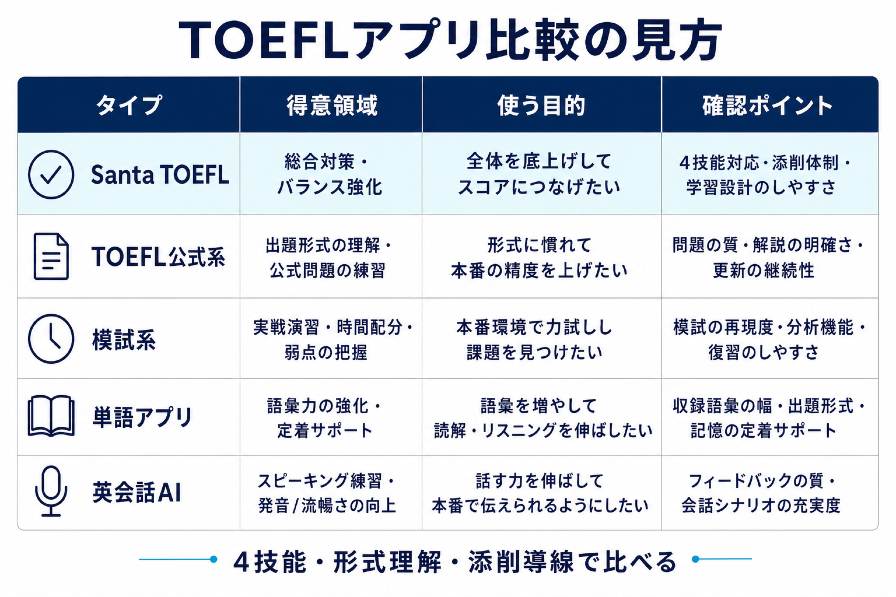 TOEFL対策アプリを日本語対応・採点・無料範囲で確認する比較表