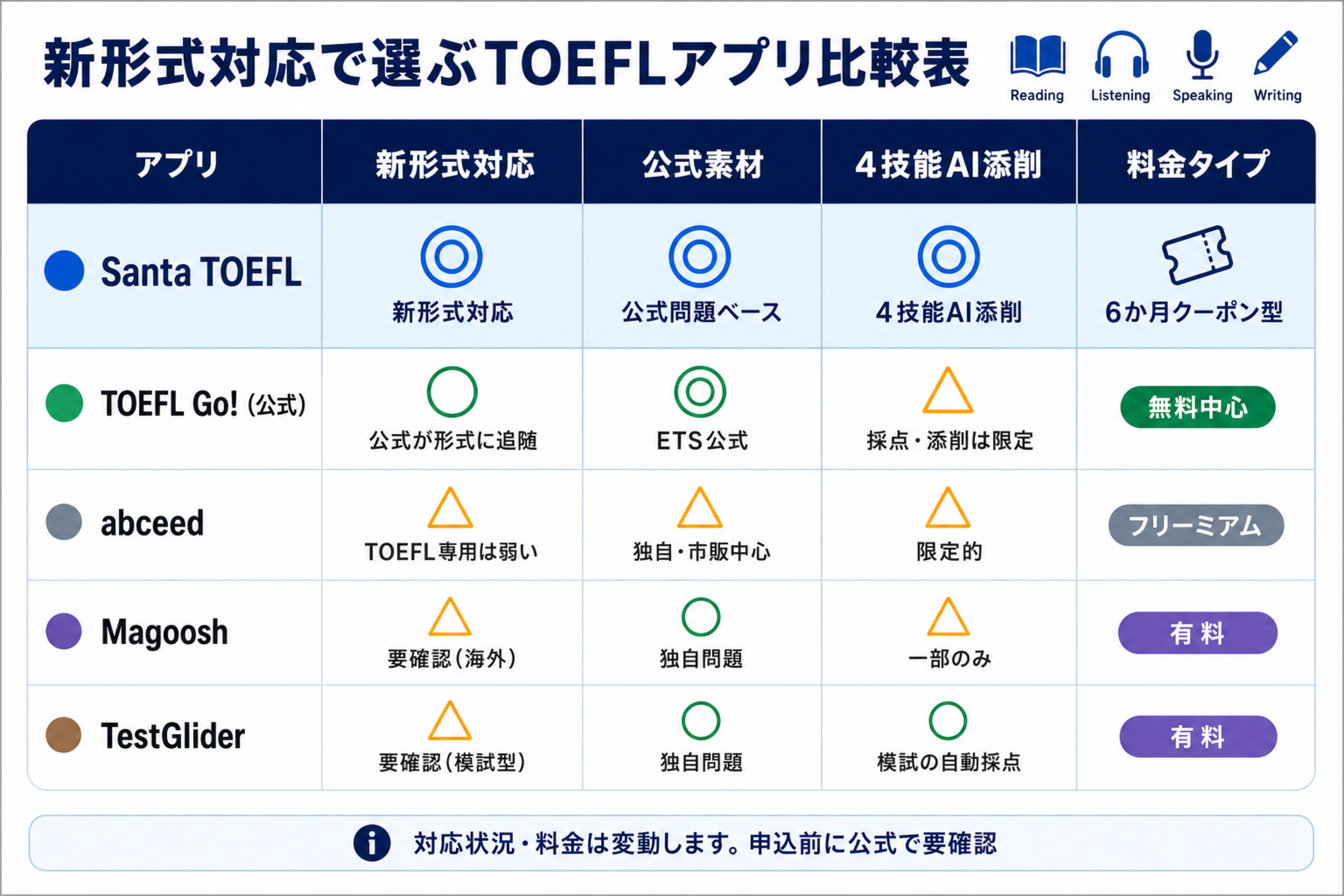 TOEFL新形式対応アプリ比較表