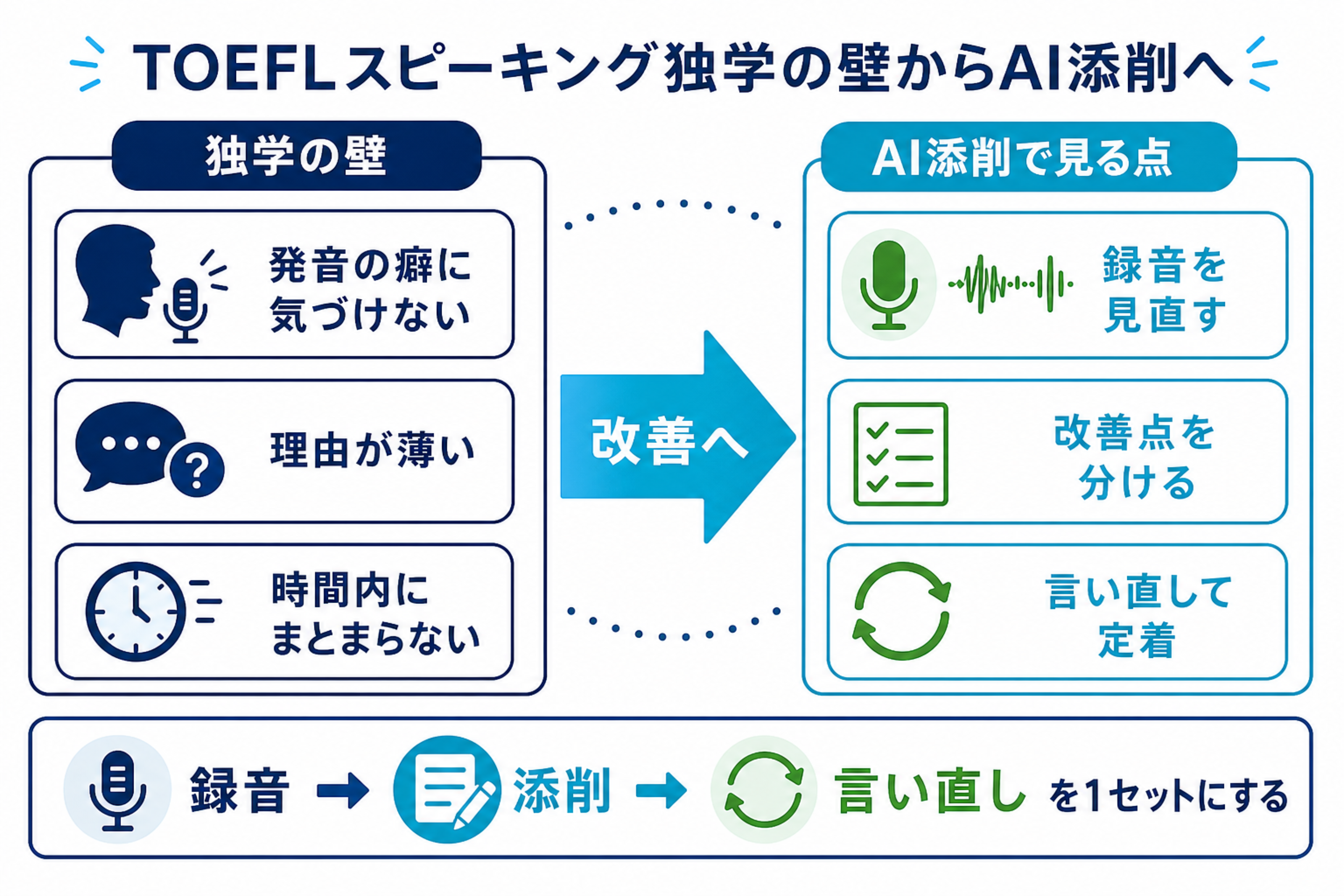 TOEFLスピーキング独学の壁からAI添削へ