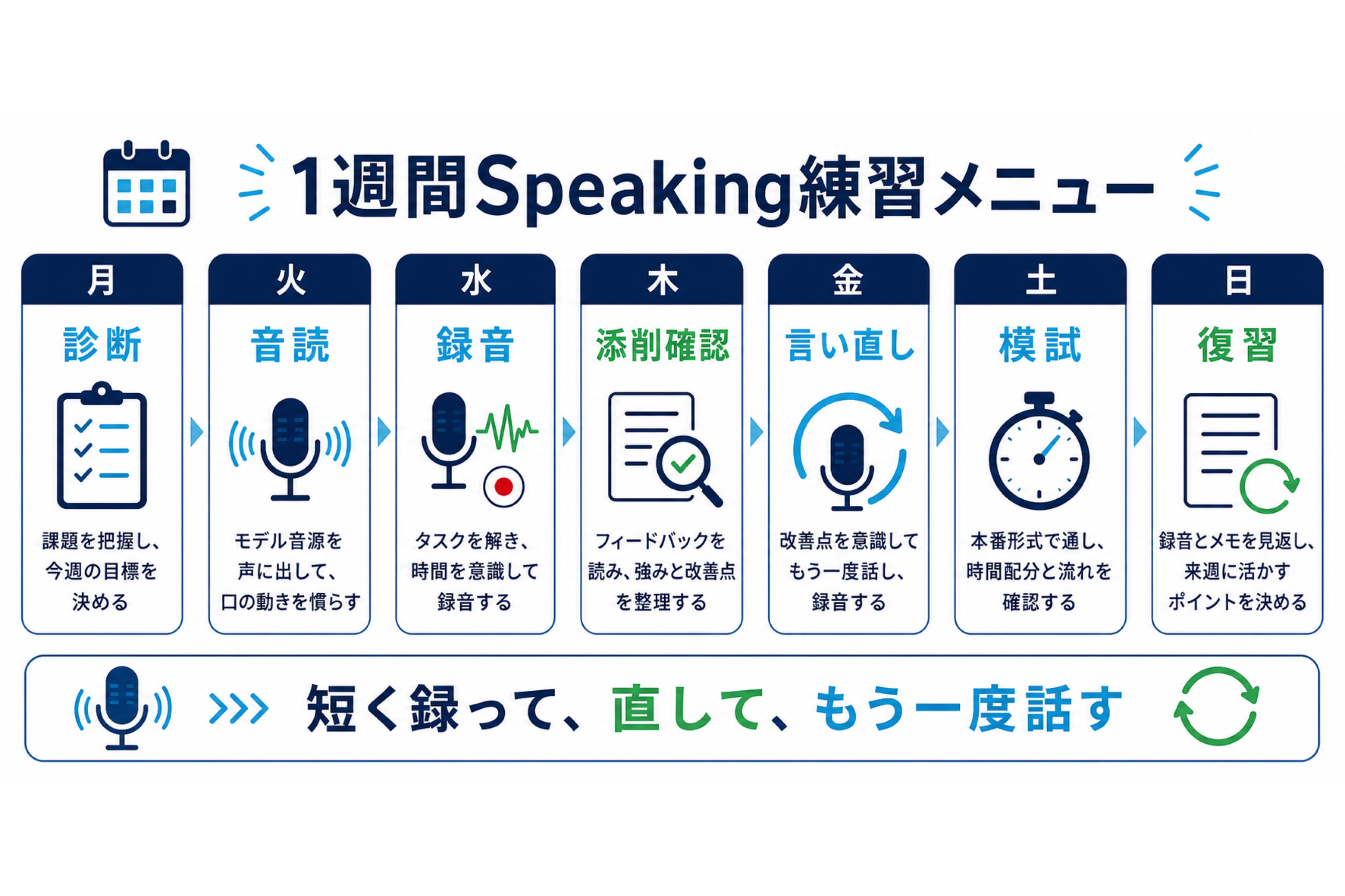 TOEFLスピーキング1週間練習メニュー