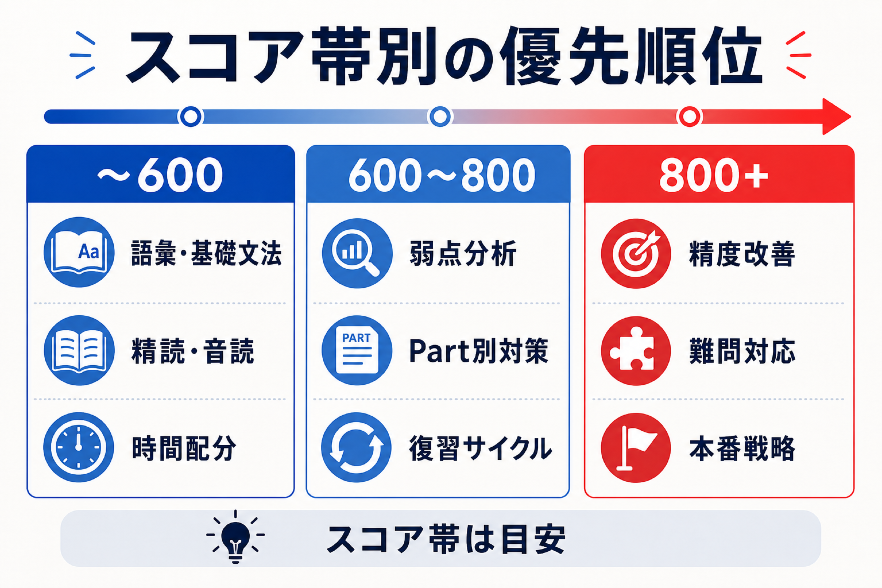 目標スコア帯別の優先順位を示す比較表