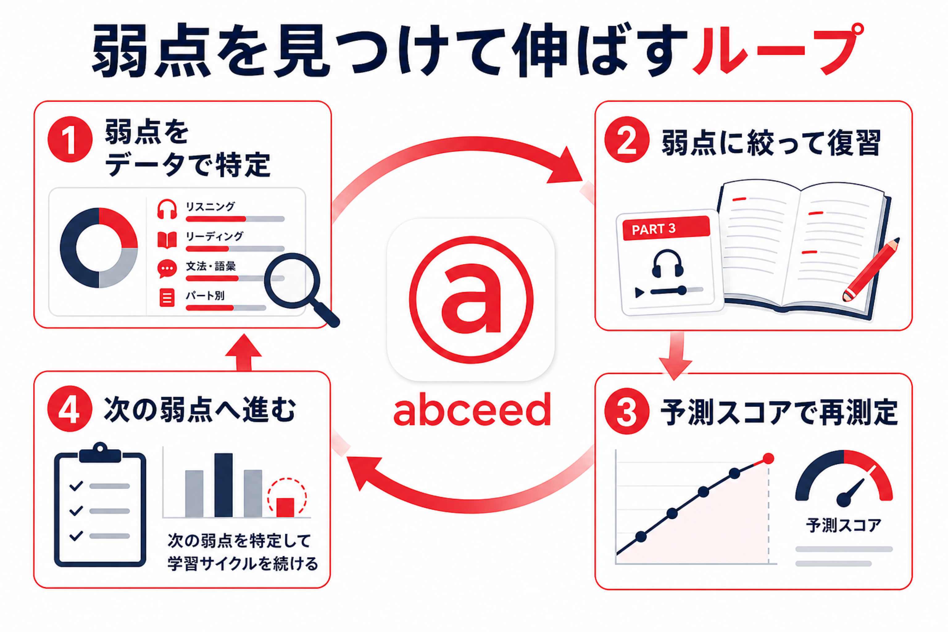 弱点特定から復習・再測定までの学習ループ図