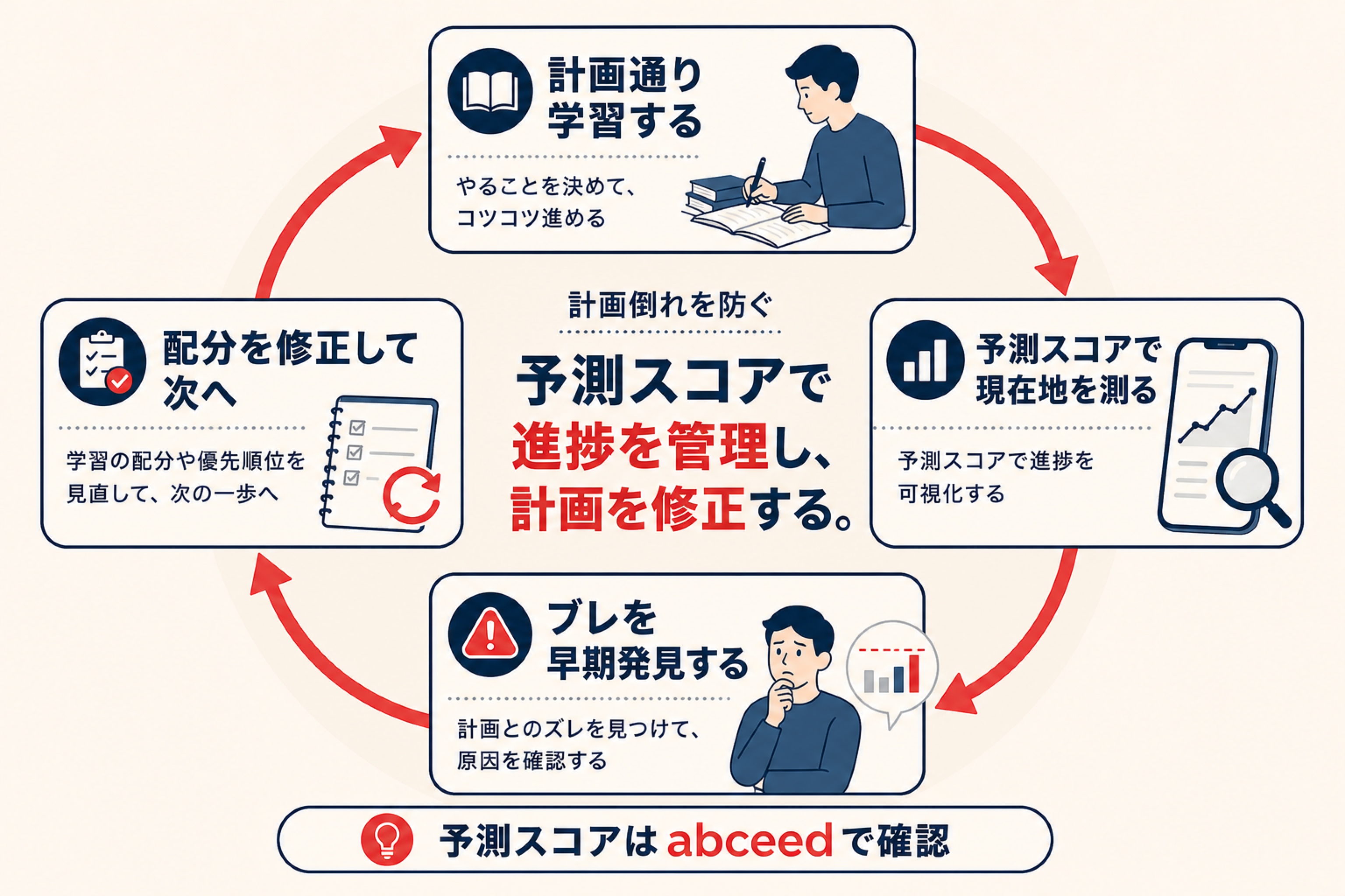 予測スコアで進捗管理するループ図