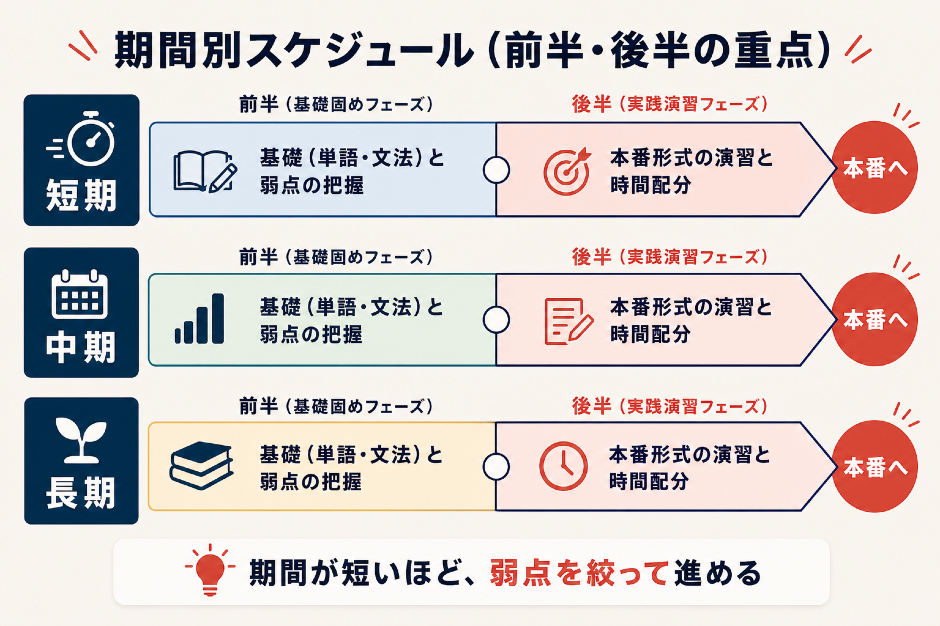 期間別スケジュールのタイムライン図