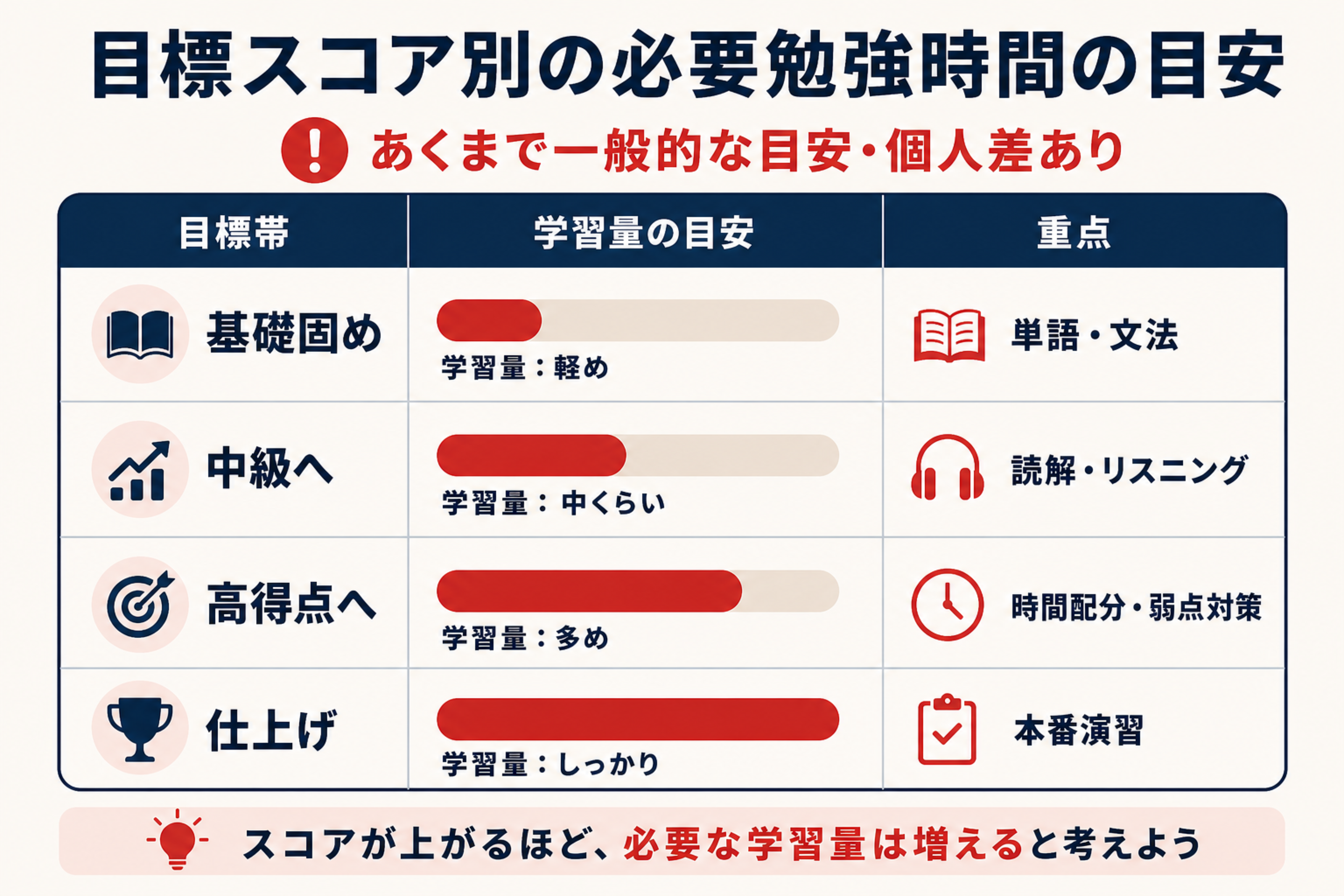 目標スコア別の学習量目安表