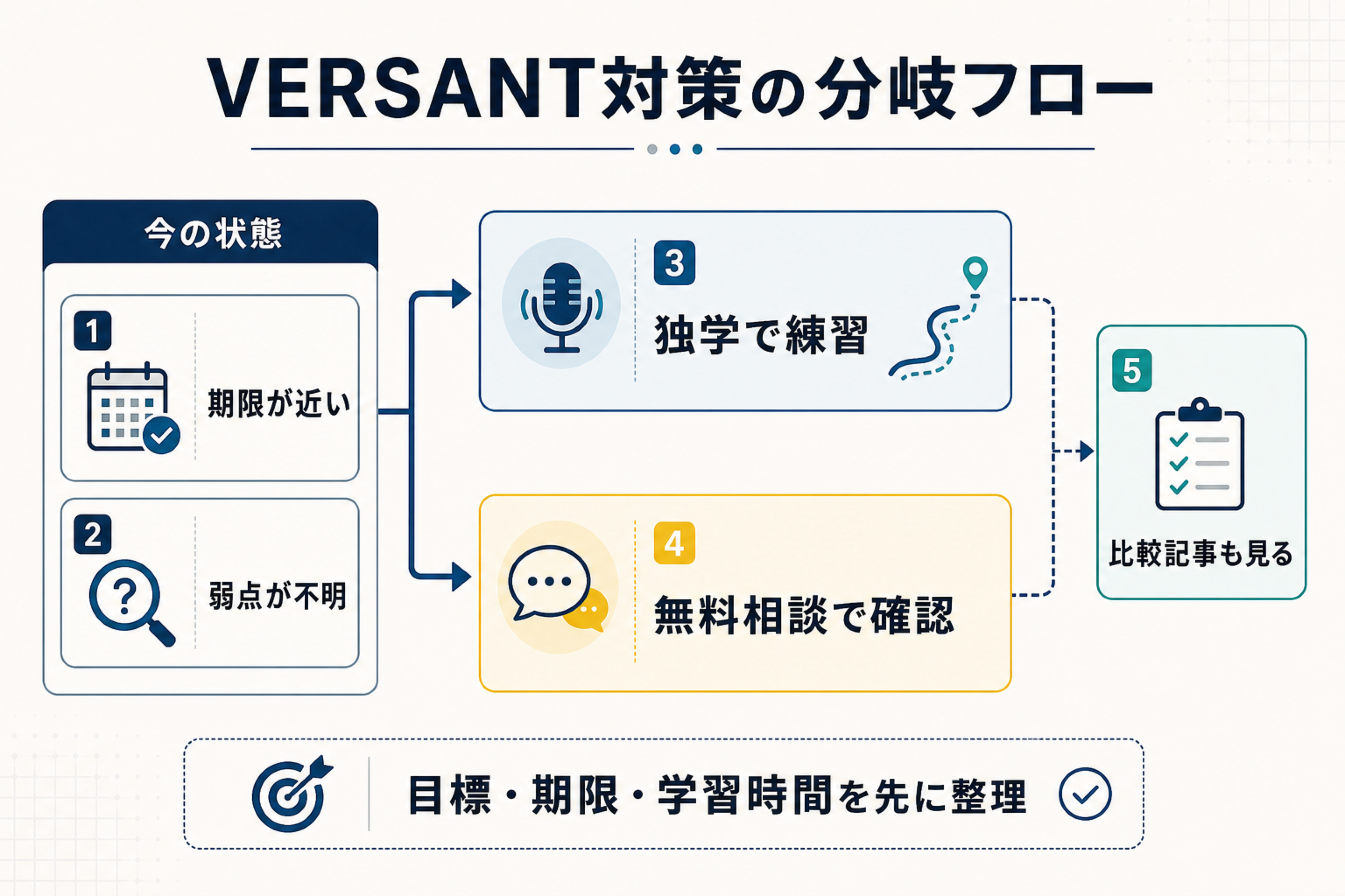 VERSANT対策を独学か無料相談かに分けて判断する分岐フロー