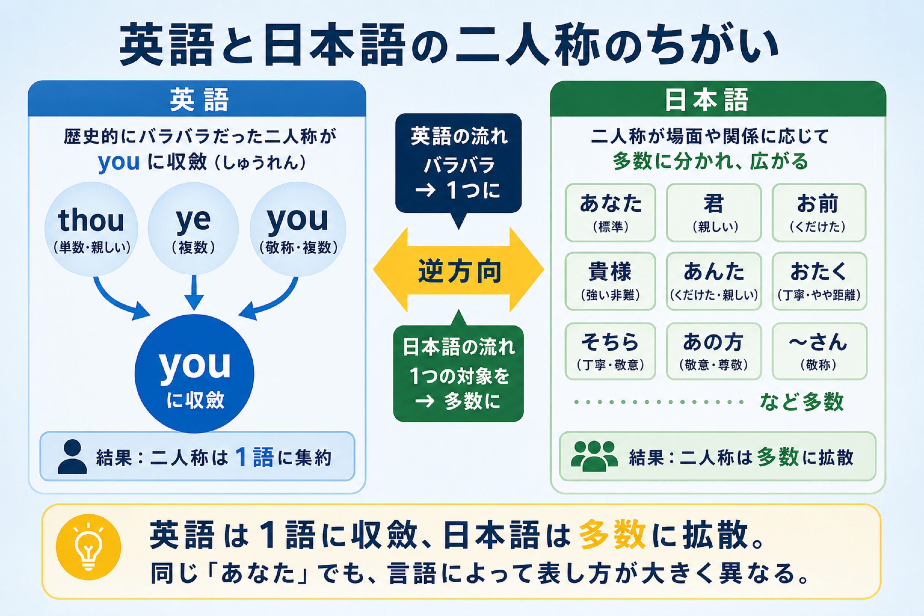 you と thouの理解を助ける本文図解。日本語のあなた方などと英語 you の単複同形を比較する