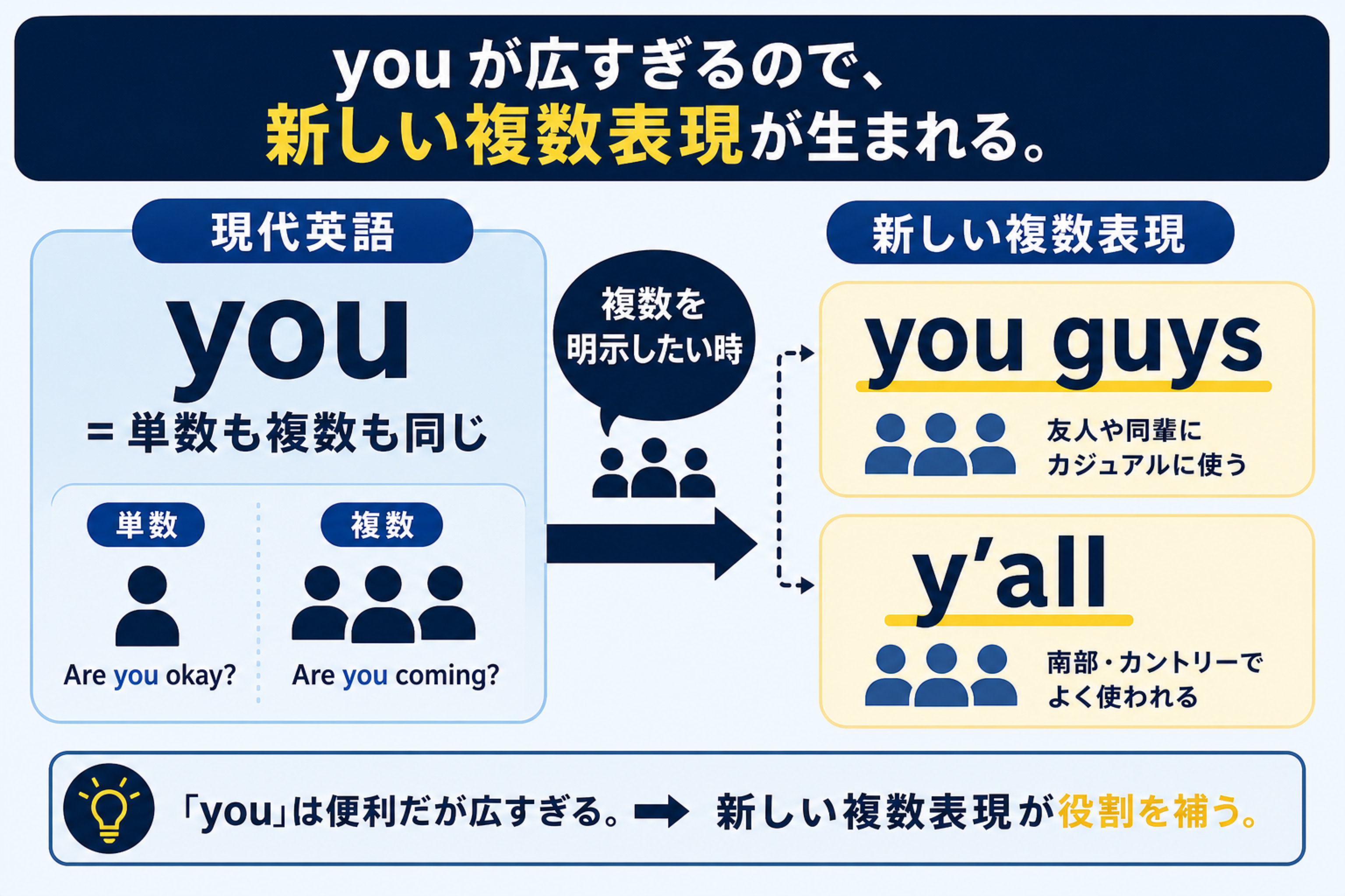 you と thouの理解を助ける本文図解。you all / you guys など新しい複数表現を整理する