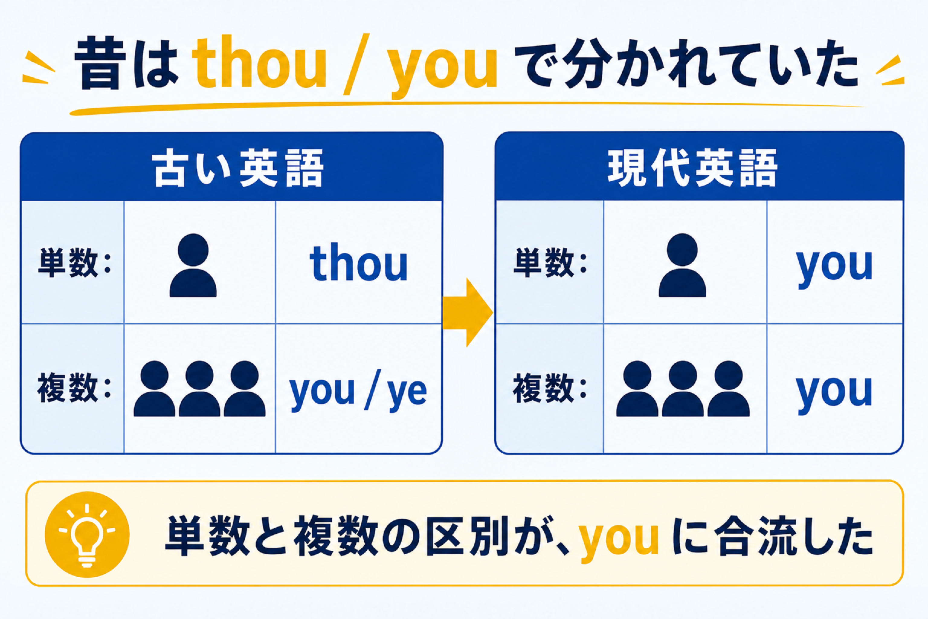 you と thouの理解を助ける本文図解。古い英語の thou / you と現代英語の you を比較する