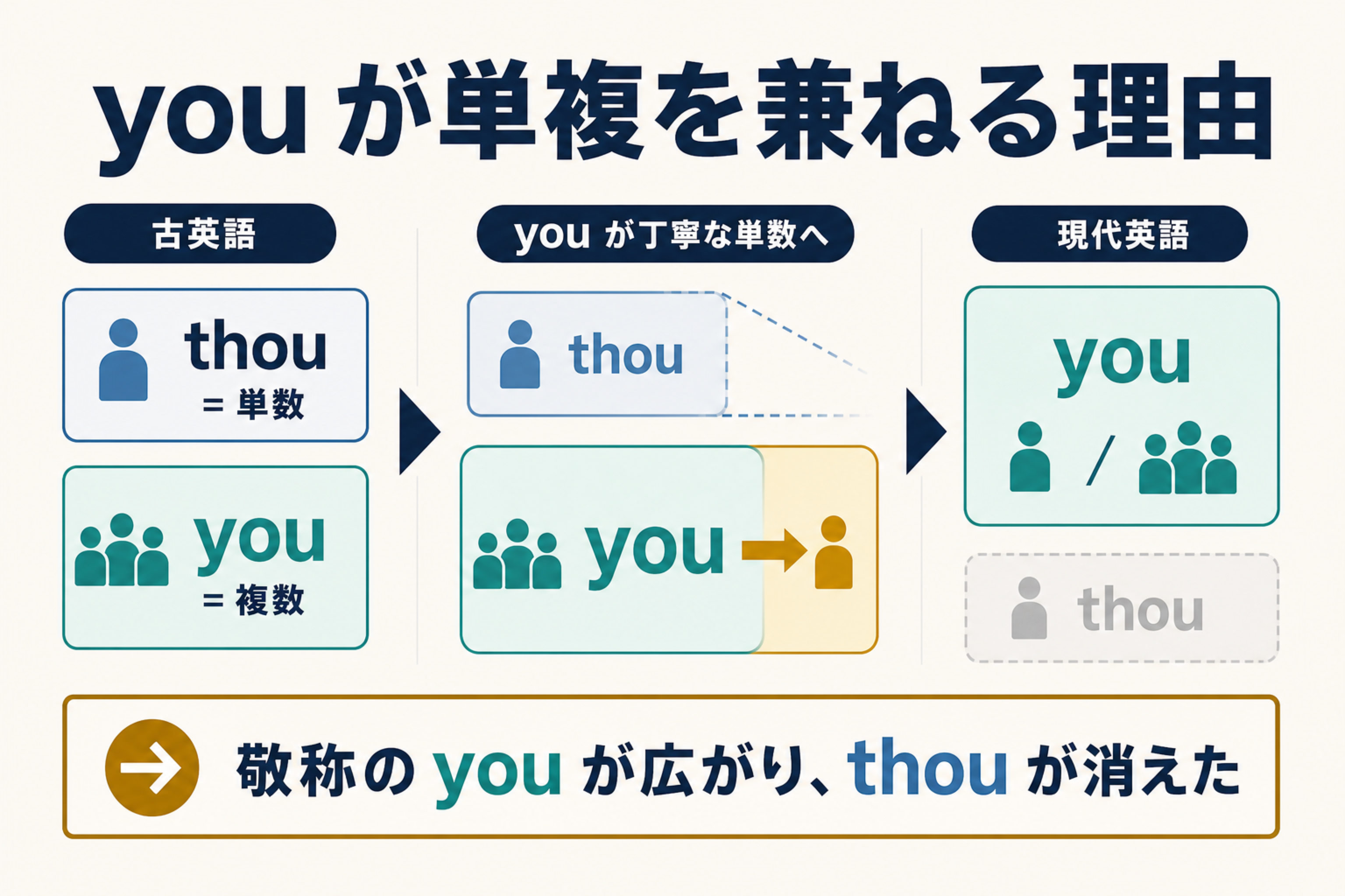 you と thouの理解を助ける本文図解。you が単数にも複数にも広がった流れを整理する