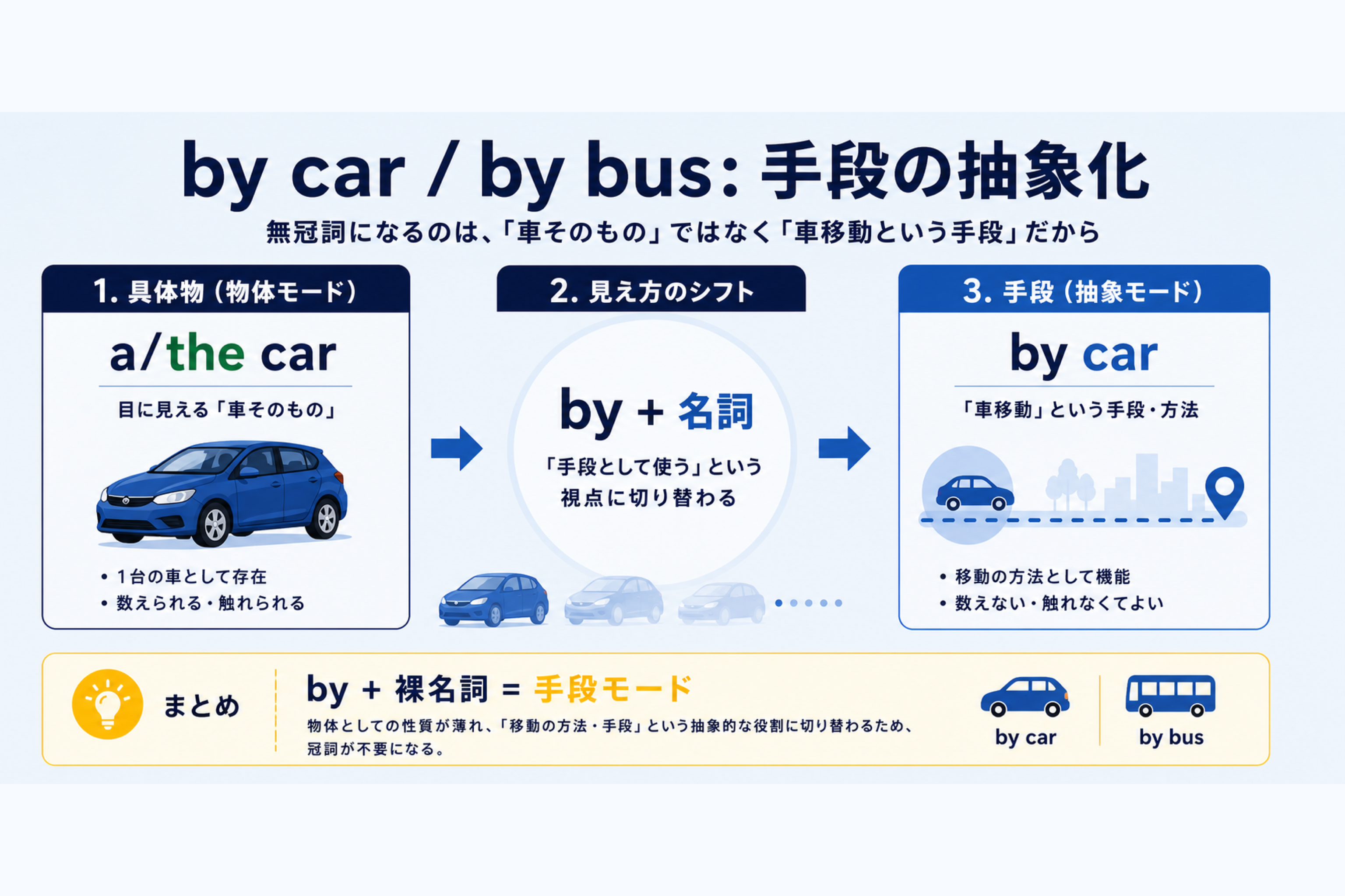 by carが移動手段を表し冠詞がつかないことを示す図