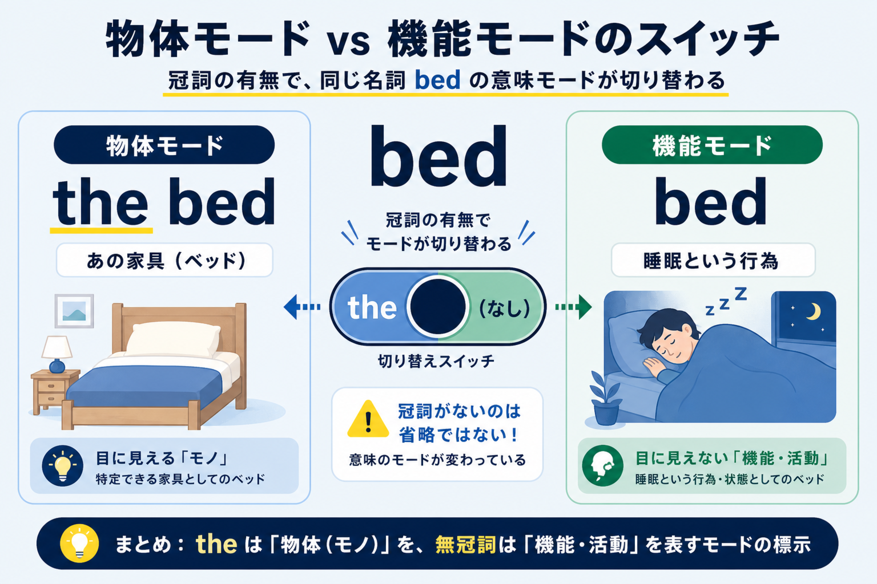 冠詞ありの物モードと無冠詞の機能モードを切り替える図