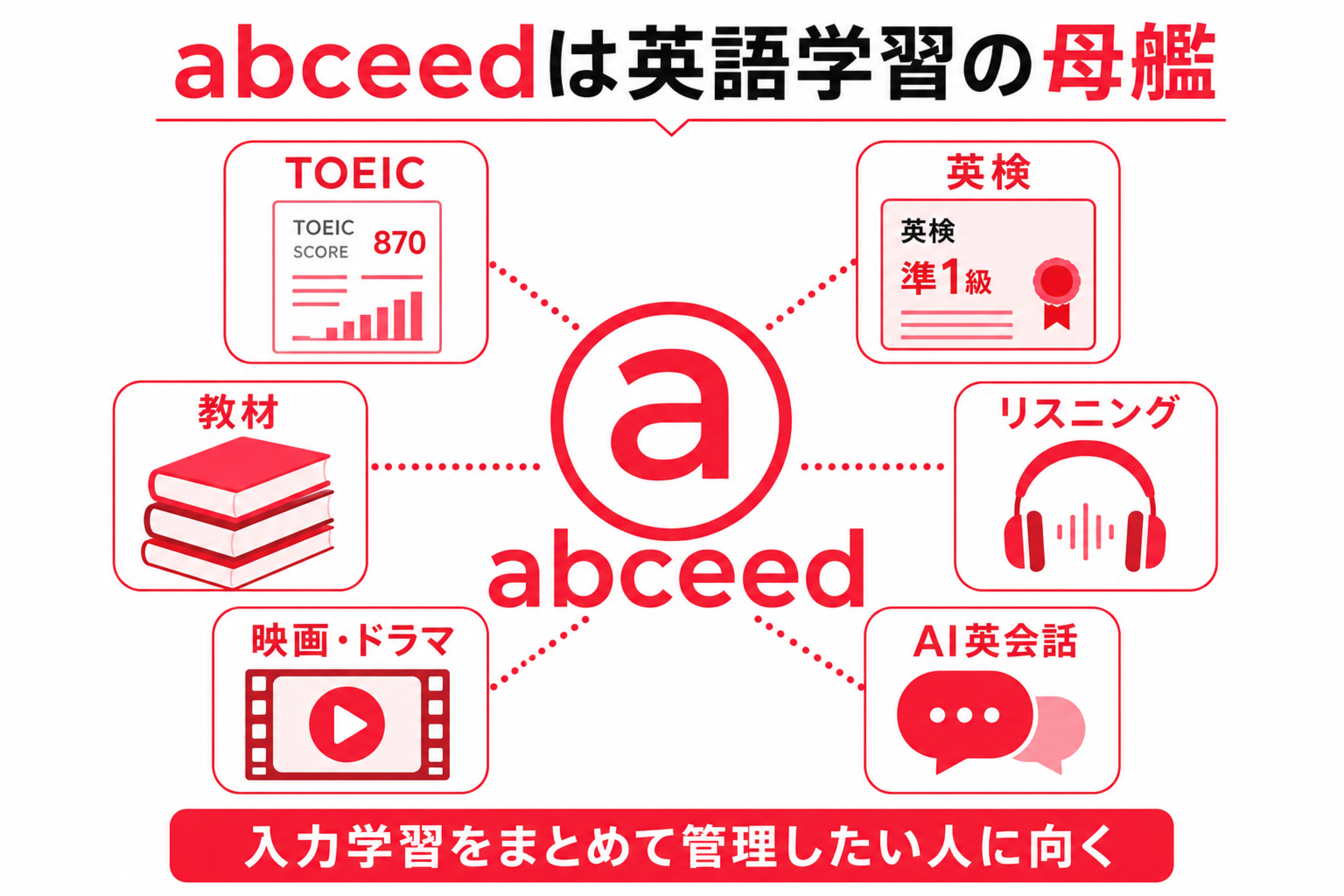 abceedのTOEICや英検や教材やAI英会話を整理した総合学習マップ
