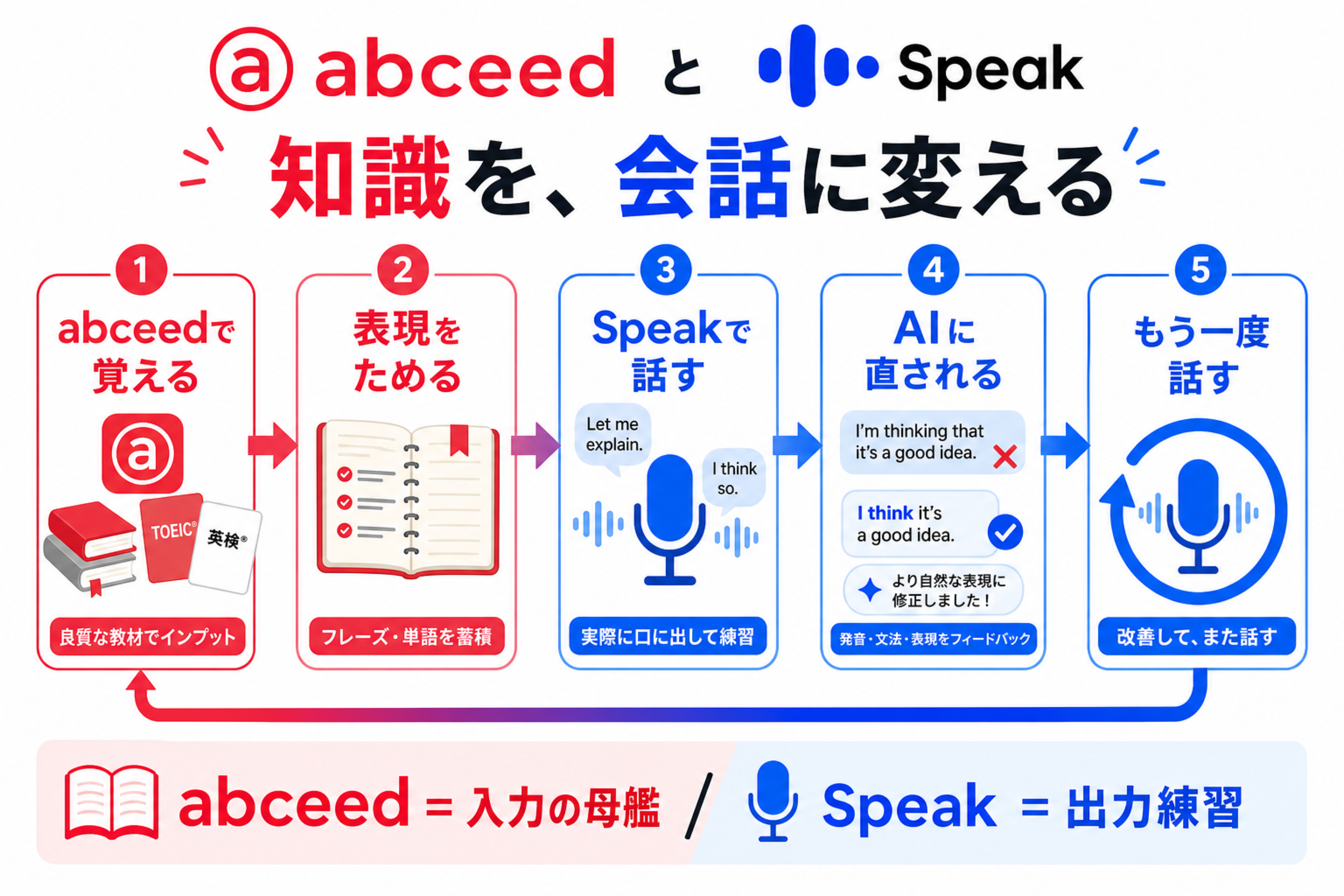 abceedで覚えた知識をSpeakで会話に変える学習導線図