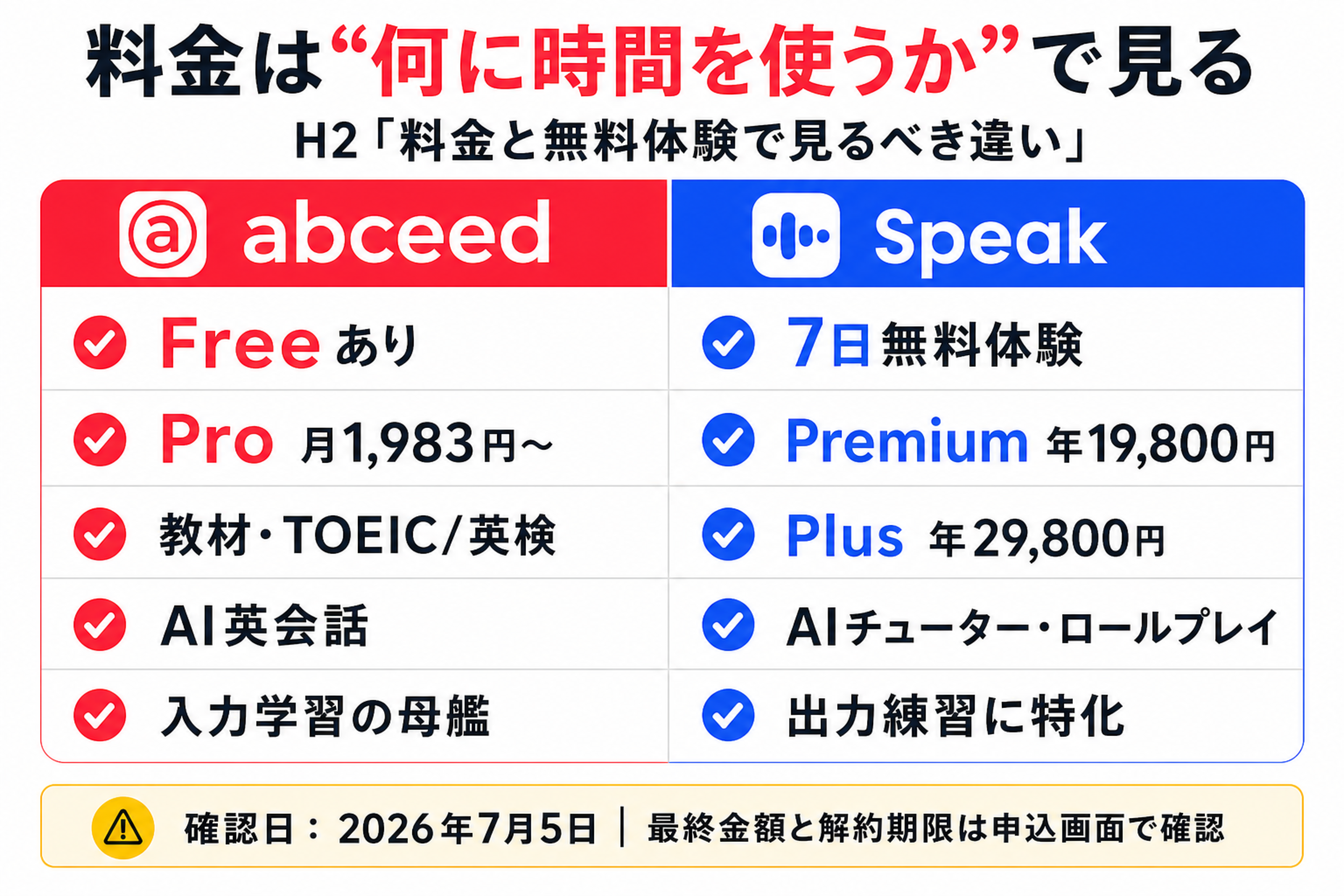abceedとSpeakの料金と無料体験を比較したチェック表