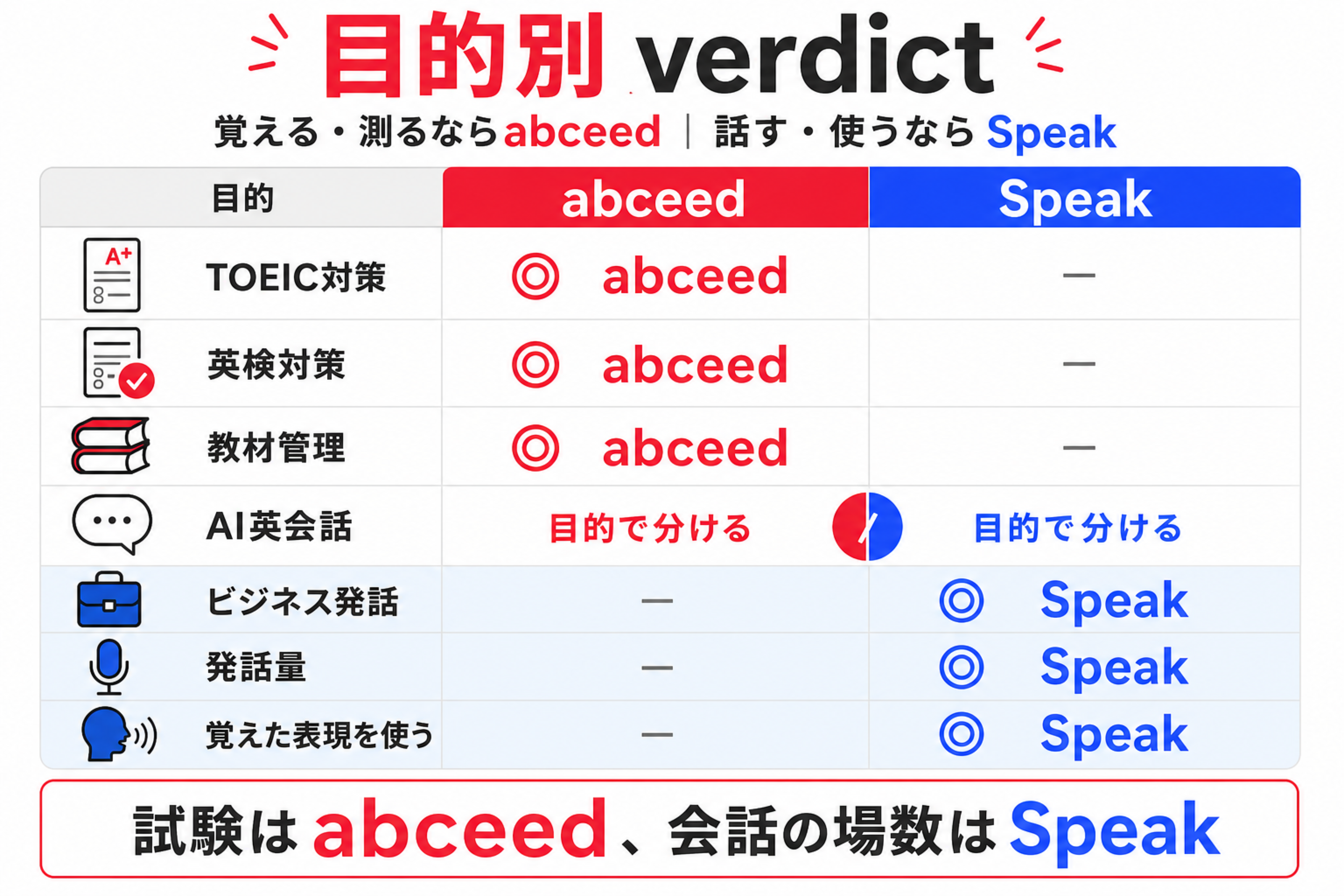 TOEICや教材管理ならabceed、発話量やビジネス発話ならSpeakと示す目的別verdict表