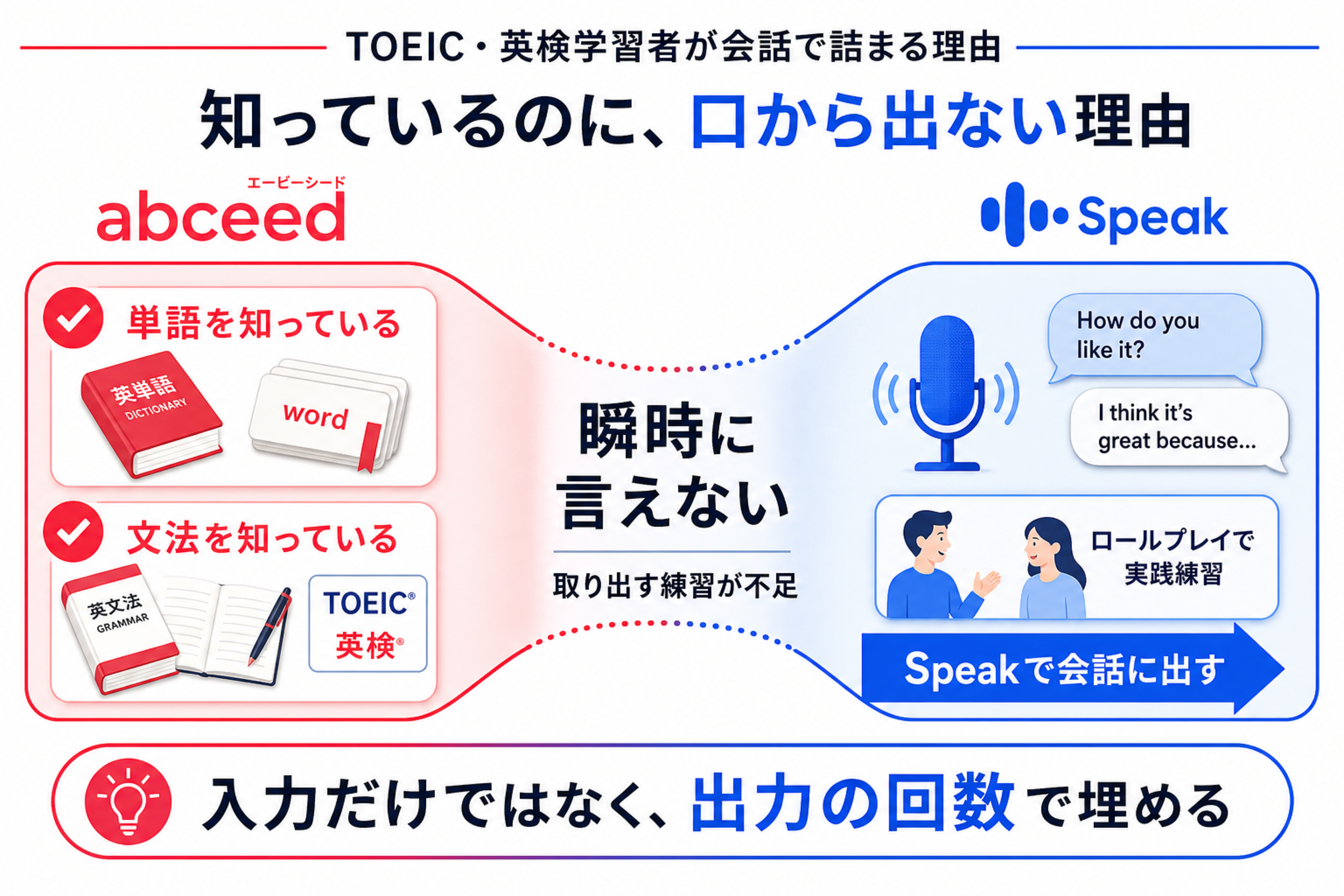 TOEICや英検で知っている英語が会話で口から出ない理由の図