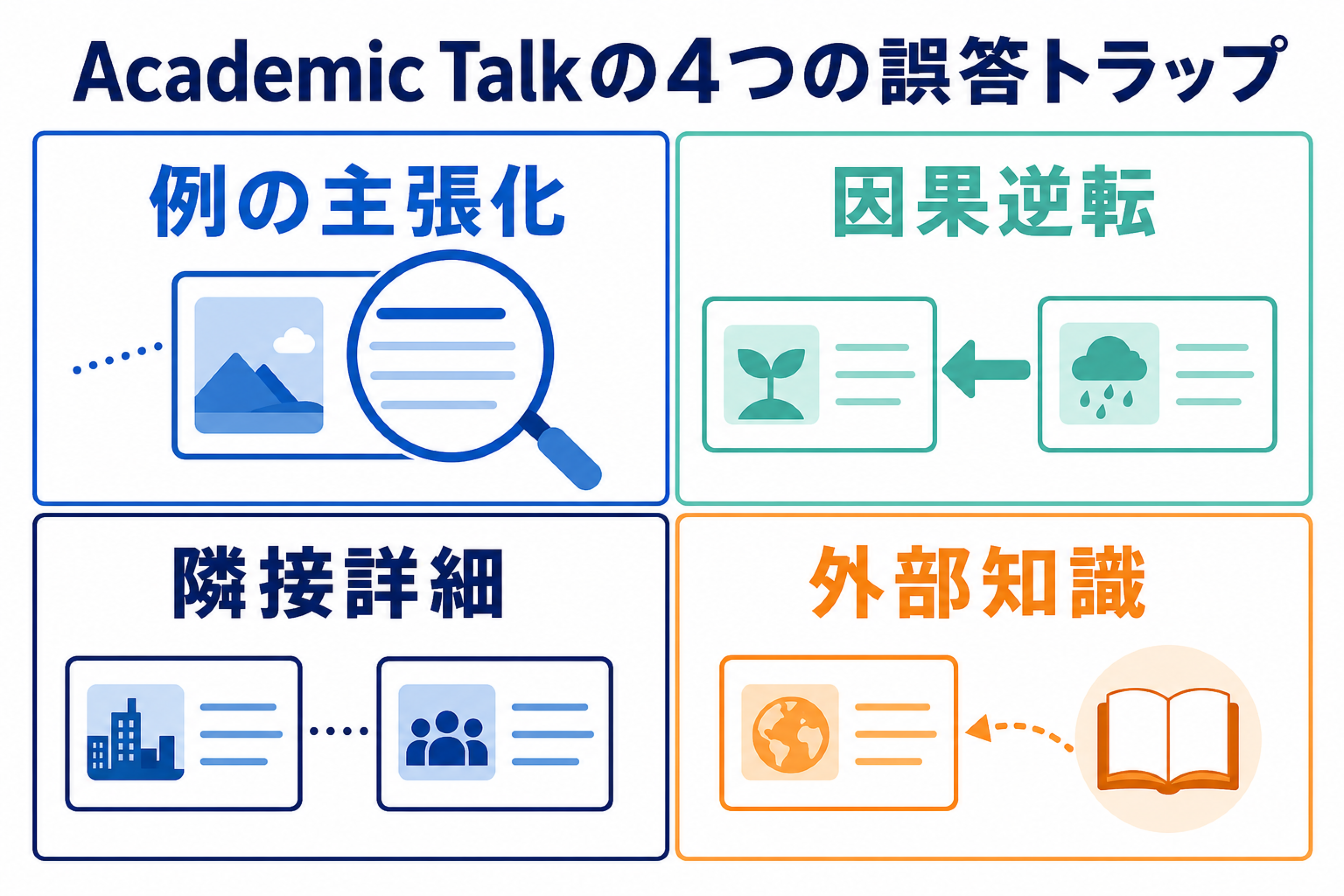 TOEFL Academic Talkの誤答を例の主張化、因果逆転、隣接詳細、外部知識に分ける図