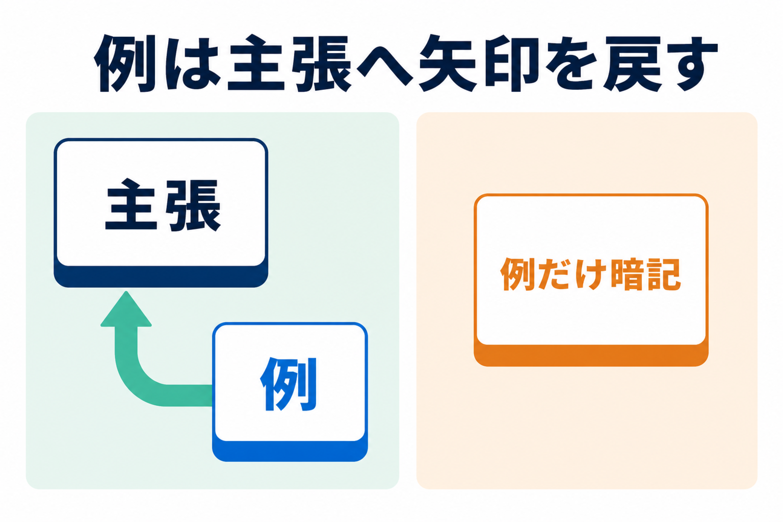 TOEFL Academic Talkの例を主張へ矢印で戻し、例だけの暗記と区別する図