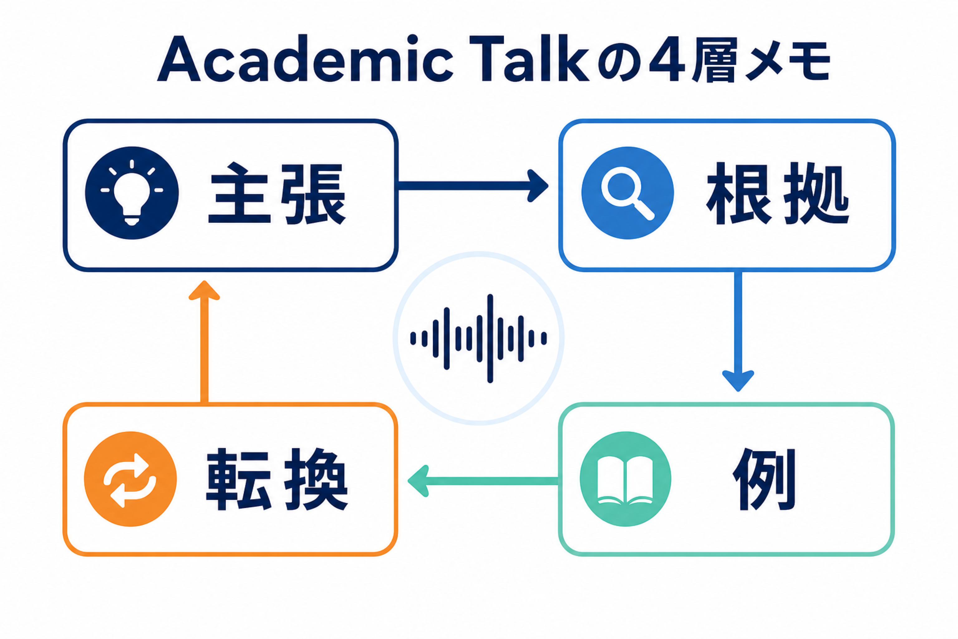 TOEFL Academic Talkを主張、根拠、例、転換の4層で聞くメモ地図