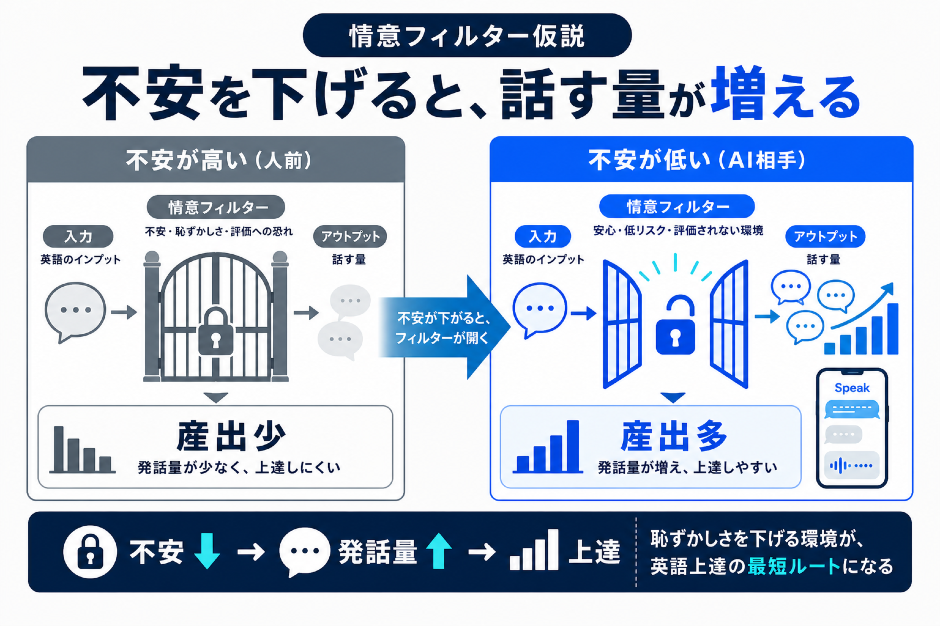 不安が下がると情意フィルターが開き発話量が増えることを示した図