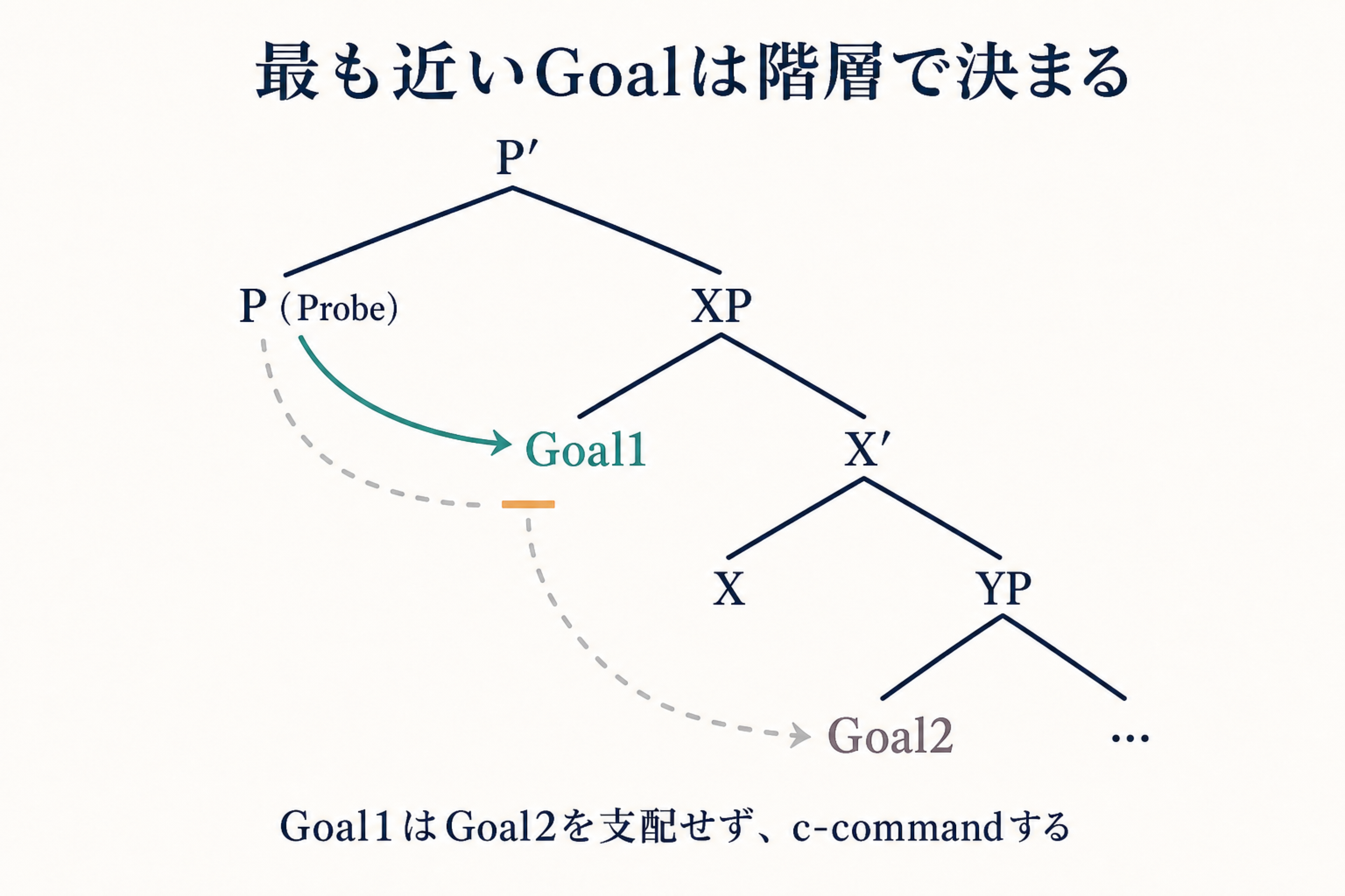 PのProbeがXPの指定部Goal1を選び、X′内部のGoal2への探索を止める二分枝構文木