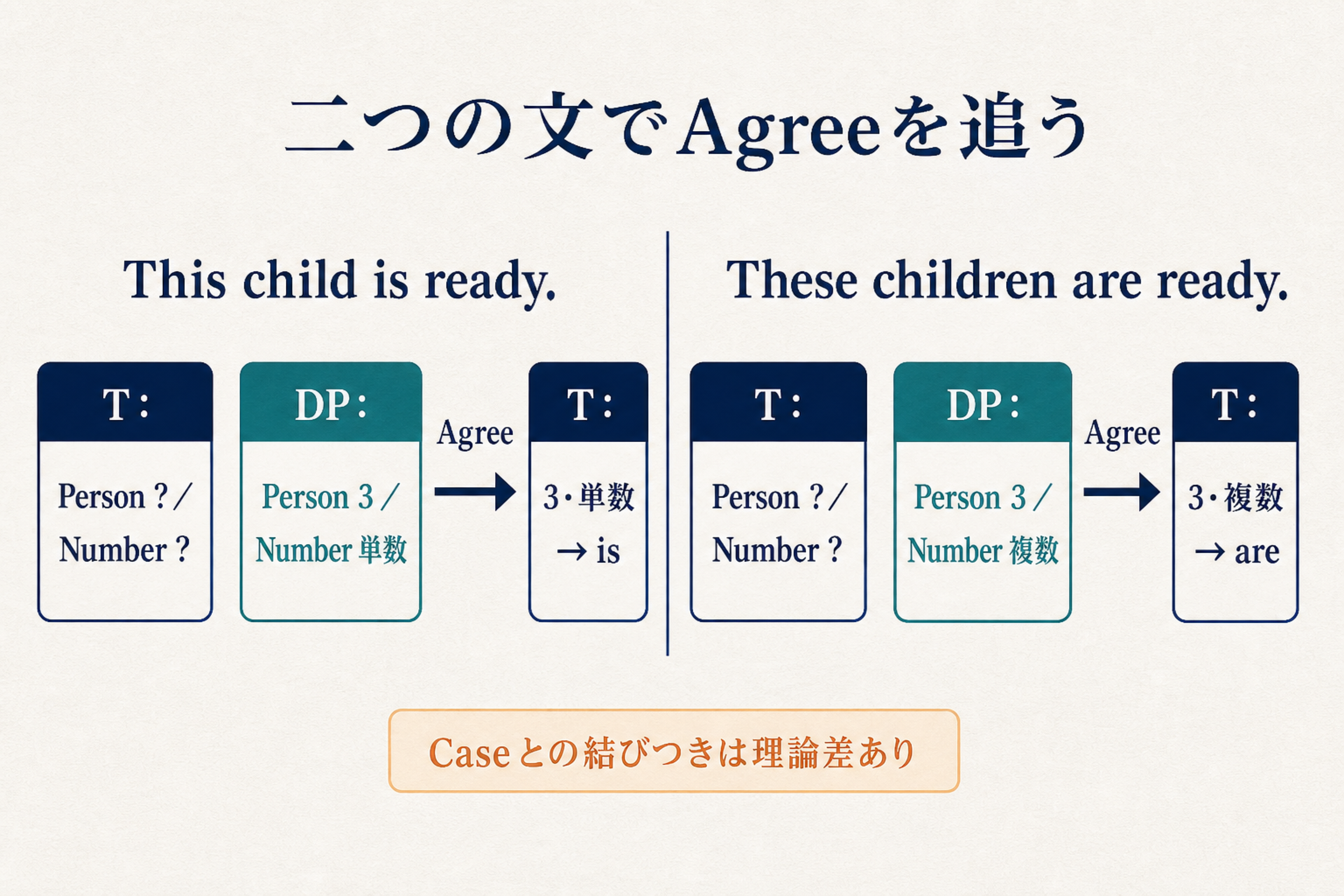 This childではTが3人称単数となってis、These childrenでは3人称複数となってareとして実現する比較図
