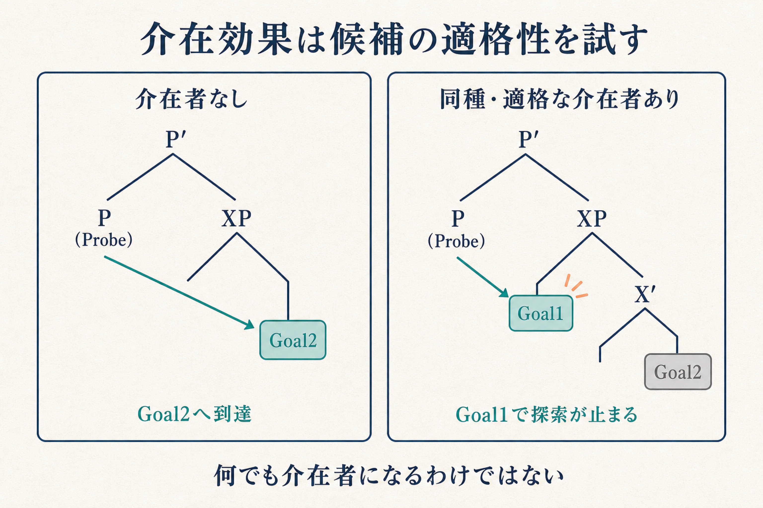 介在者がない構文木ではProbeが遠いGoalへ届き、適格なGoal1が介在する構文木では探索がGoal1で止まる比較図
