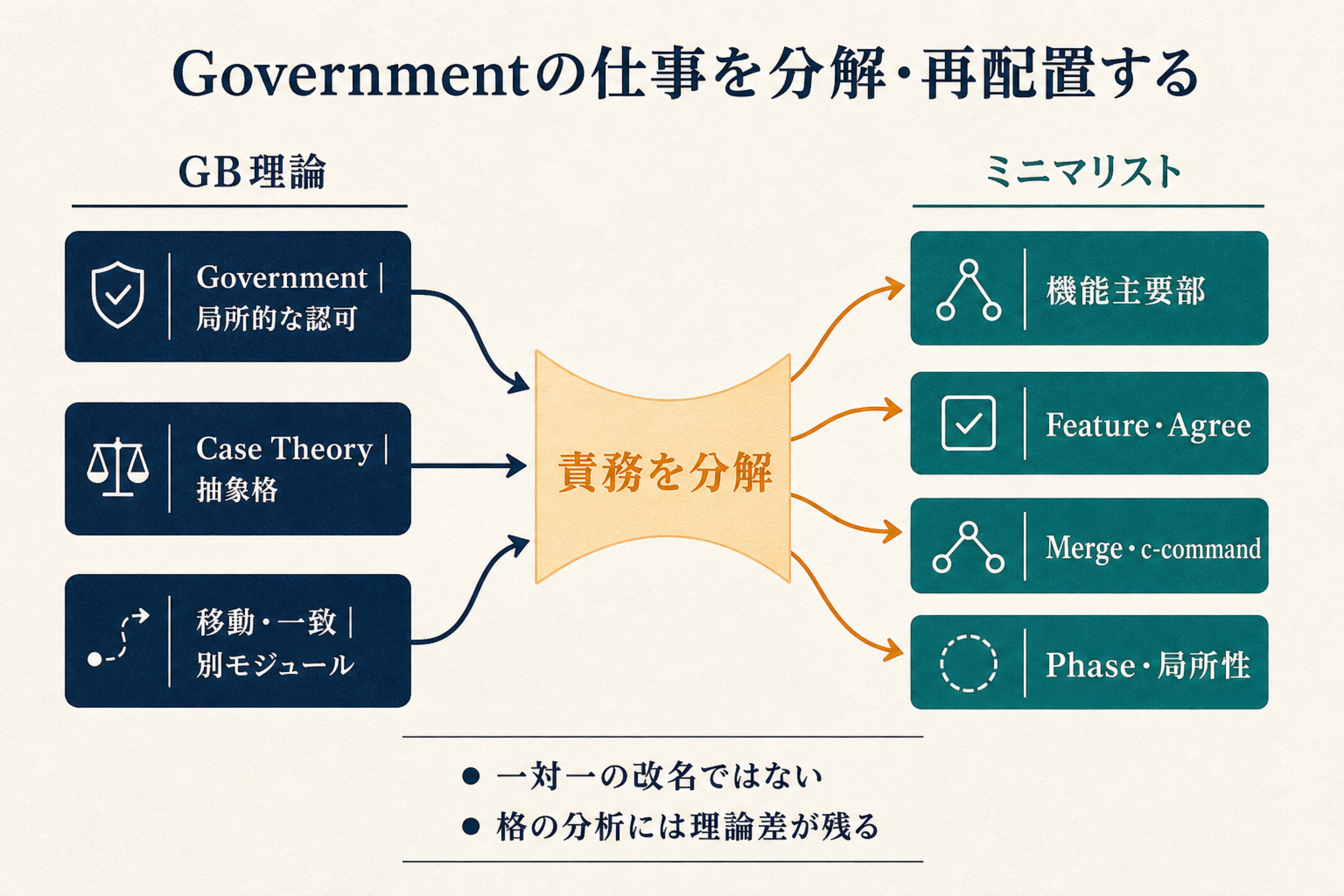 GB理論のGovernment・Case Theory・移動と一致の責務を、機能主要部・FeatureとAgree・Mergeとc-command・Phaseと局所性へ再配置する図
