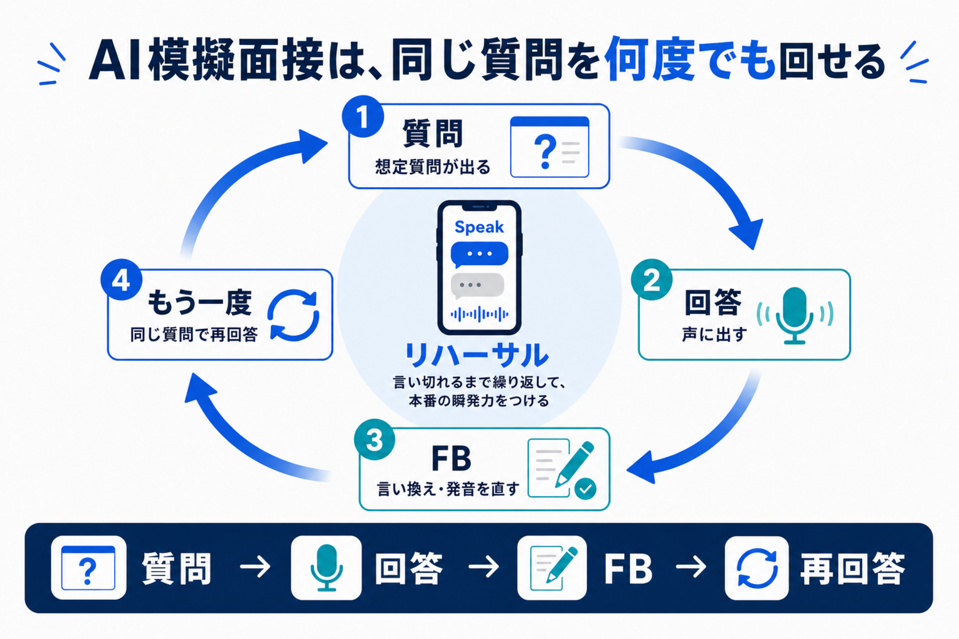 AI模擬面接で質問・回答・フィードバック・再回答を繰り返す流れの図
