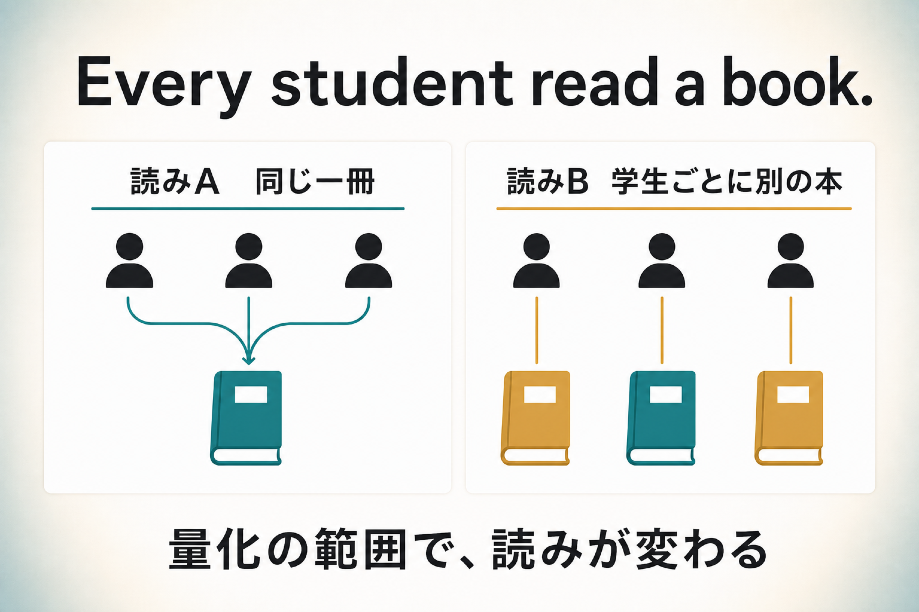 Every student read a bookの同じ本一冊と学生ごとに別の本という二つの読み