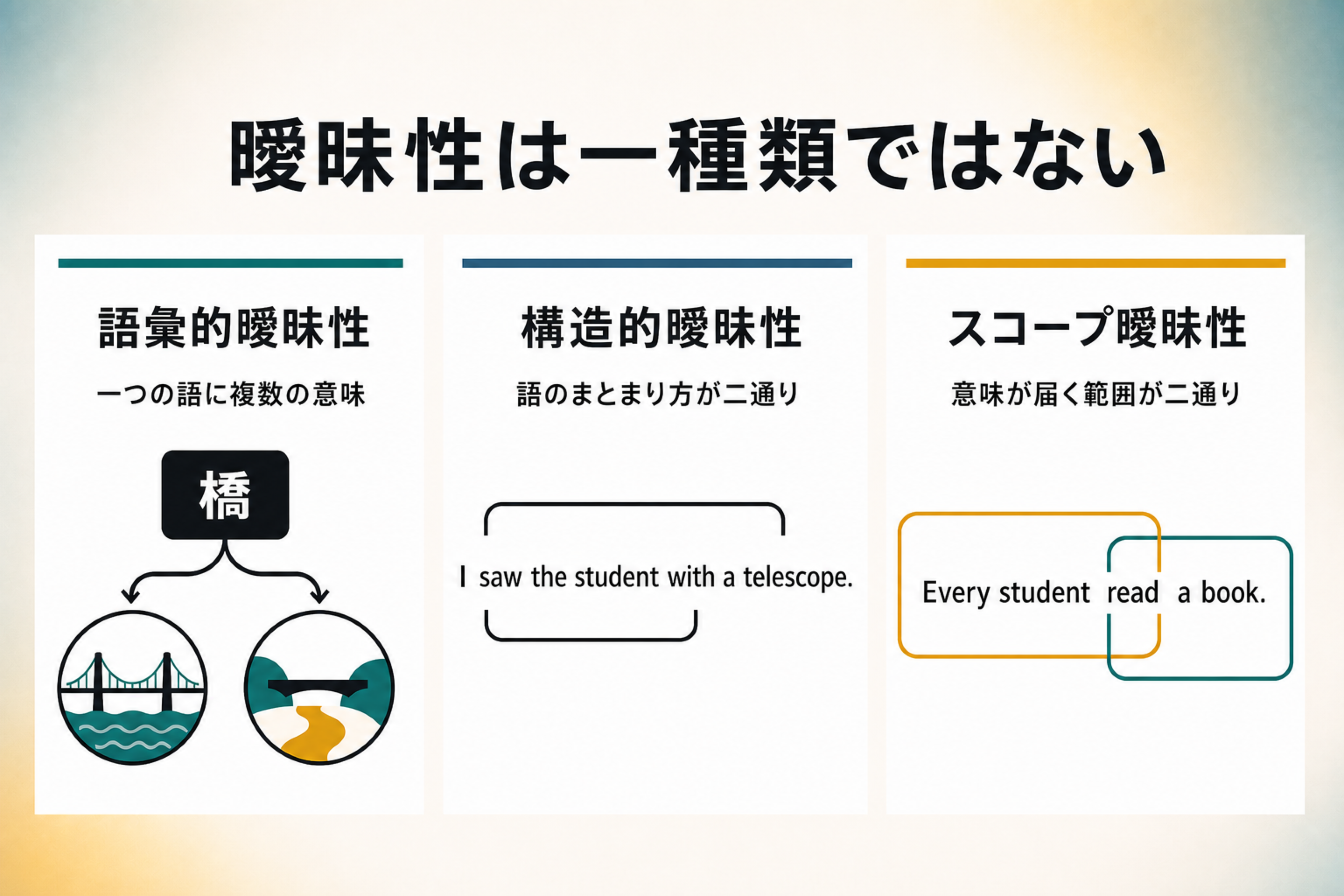 語彙的曖昧性、構造的曖昧性、スコープ曖昧性の違い