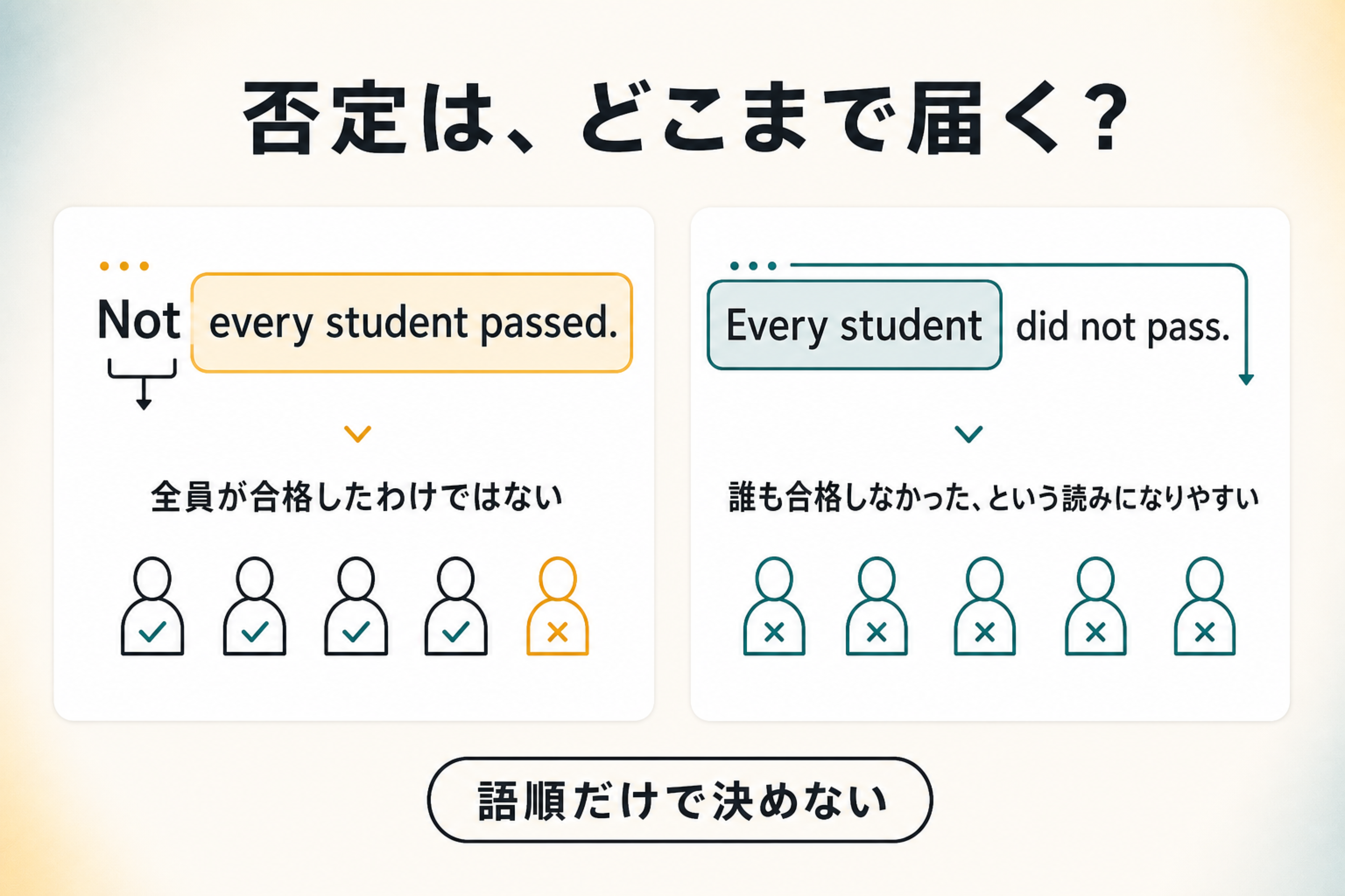 Not every student passedとEvery student did not passにおける量化子と否定のスコープ比較